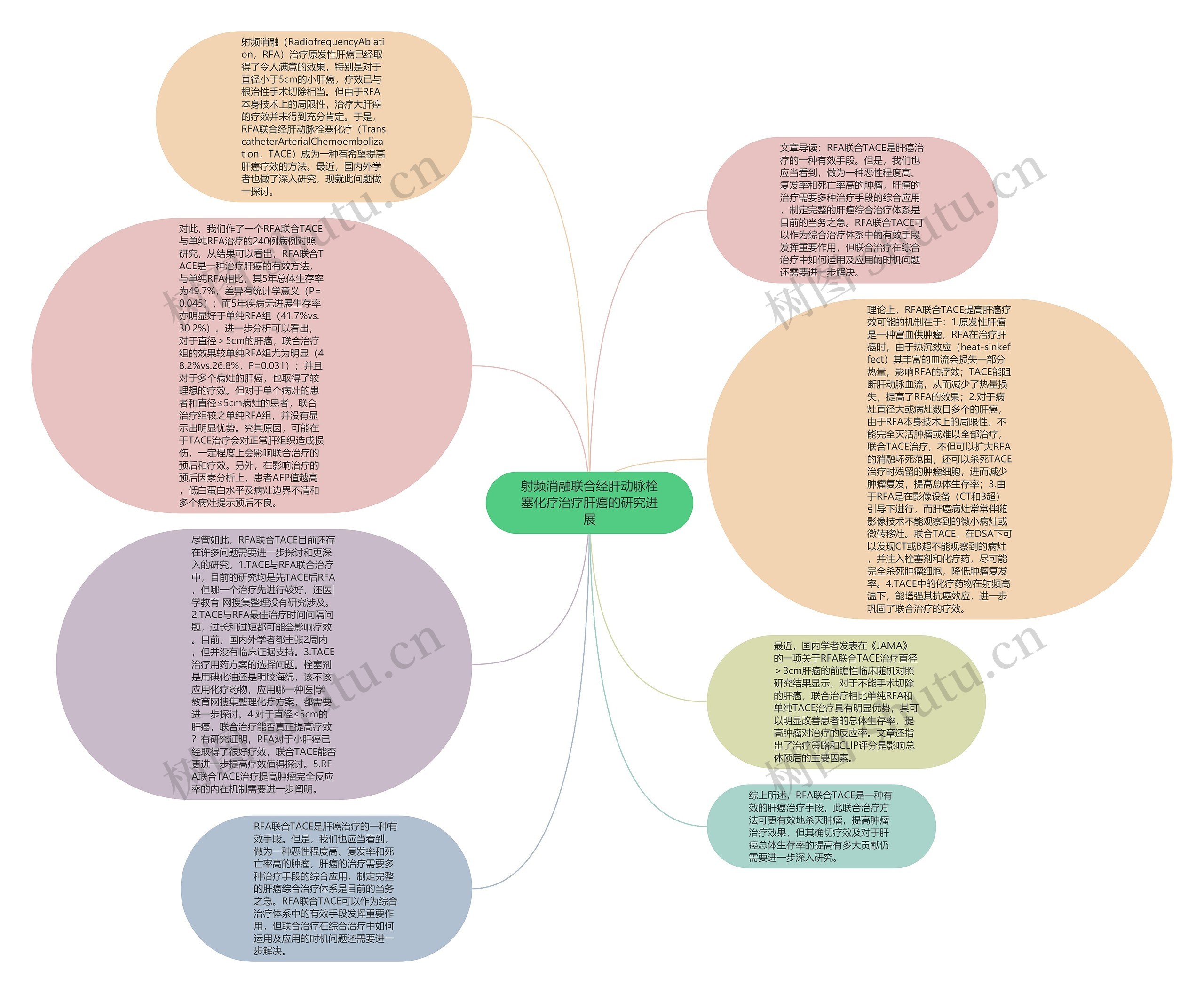 射频消融联合经肝动脉栓塞化疗治疗肝癌的研究进展思维导图