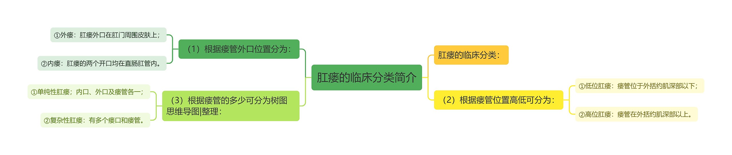 肛瘘的临床分类简介