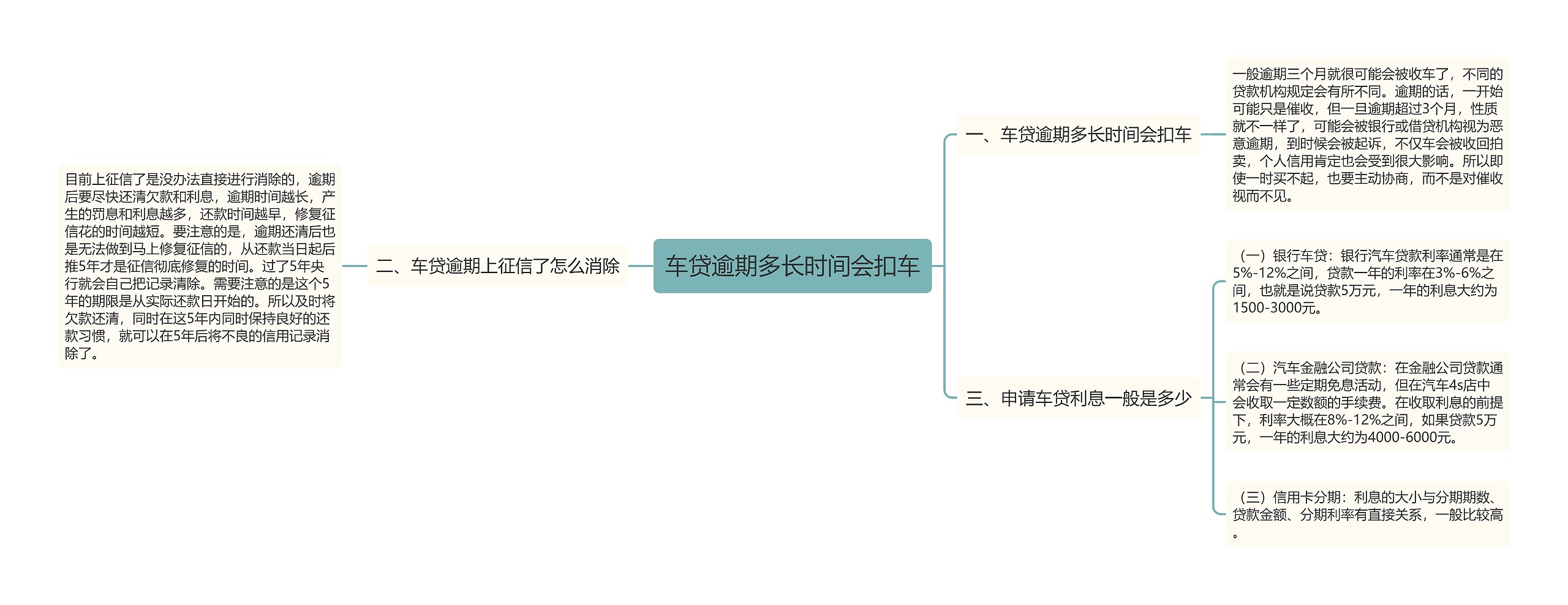 车贷逾期多长时间会扣车思维导图