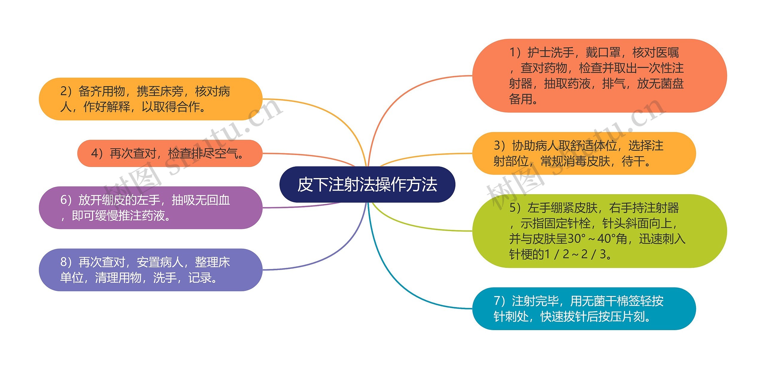 皮下注射法操作方法思维导图