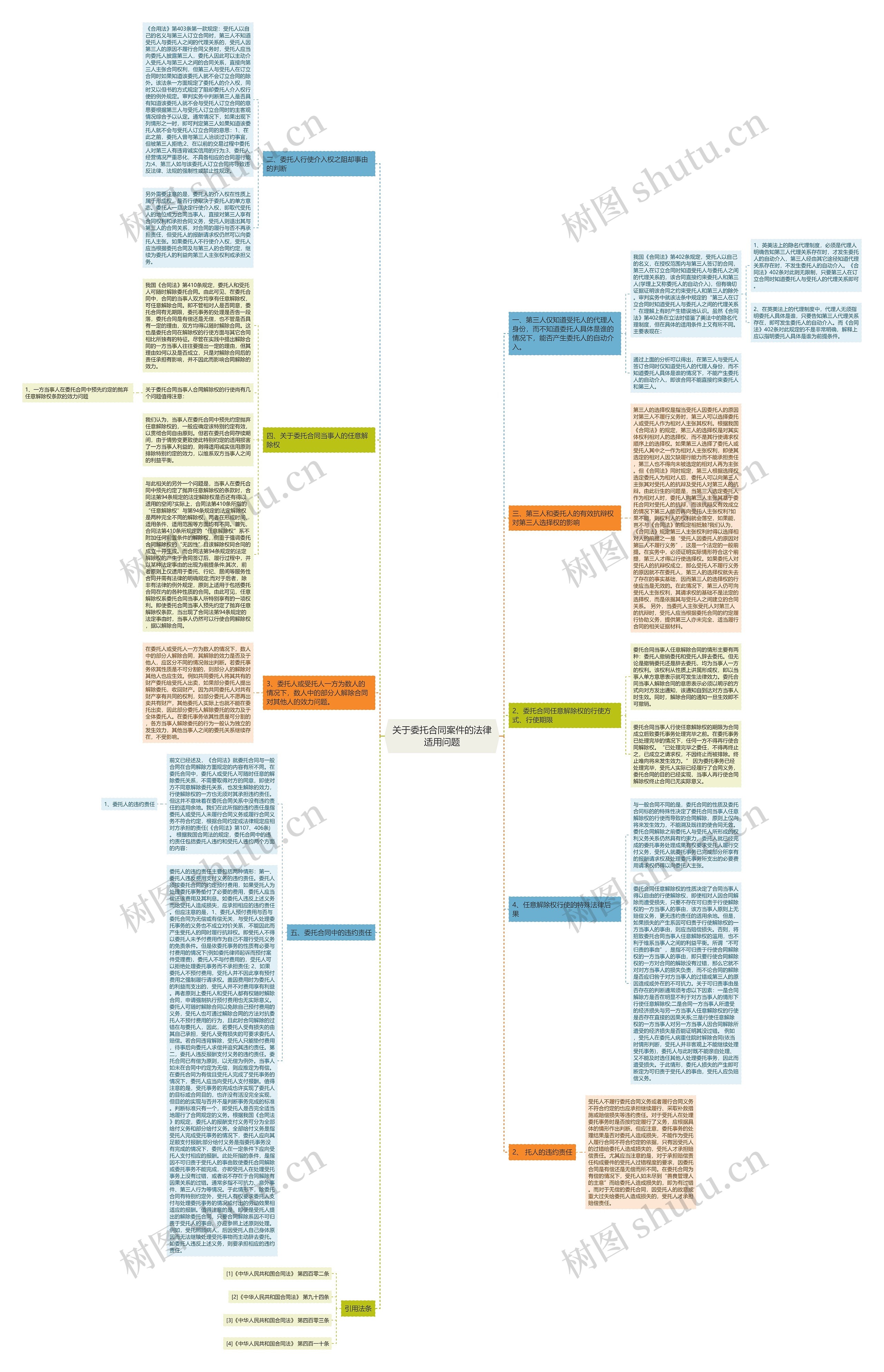 关于委托合同案件的法律适用问题思维导图