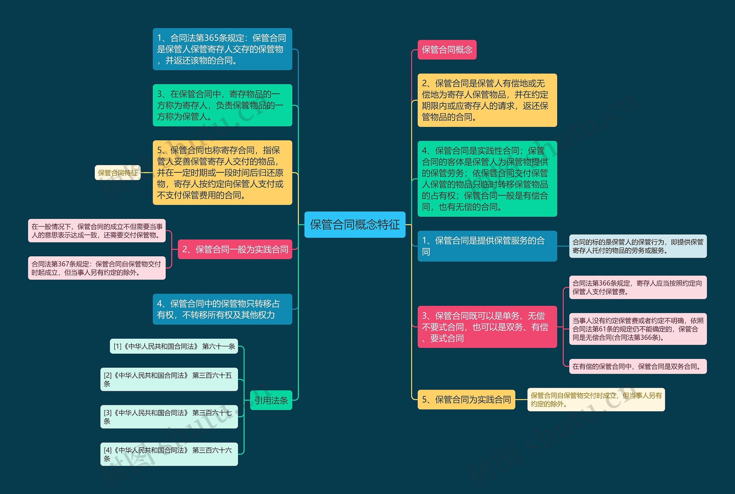 保管合同概念特征思维导图