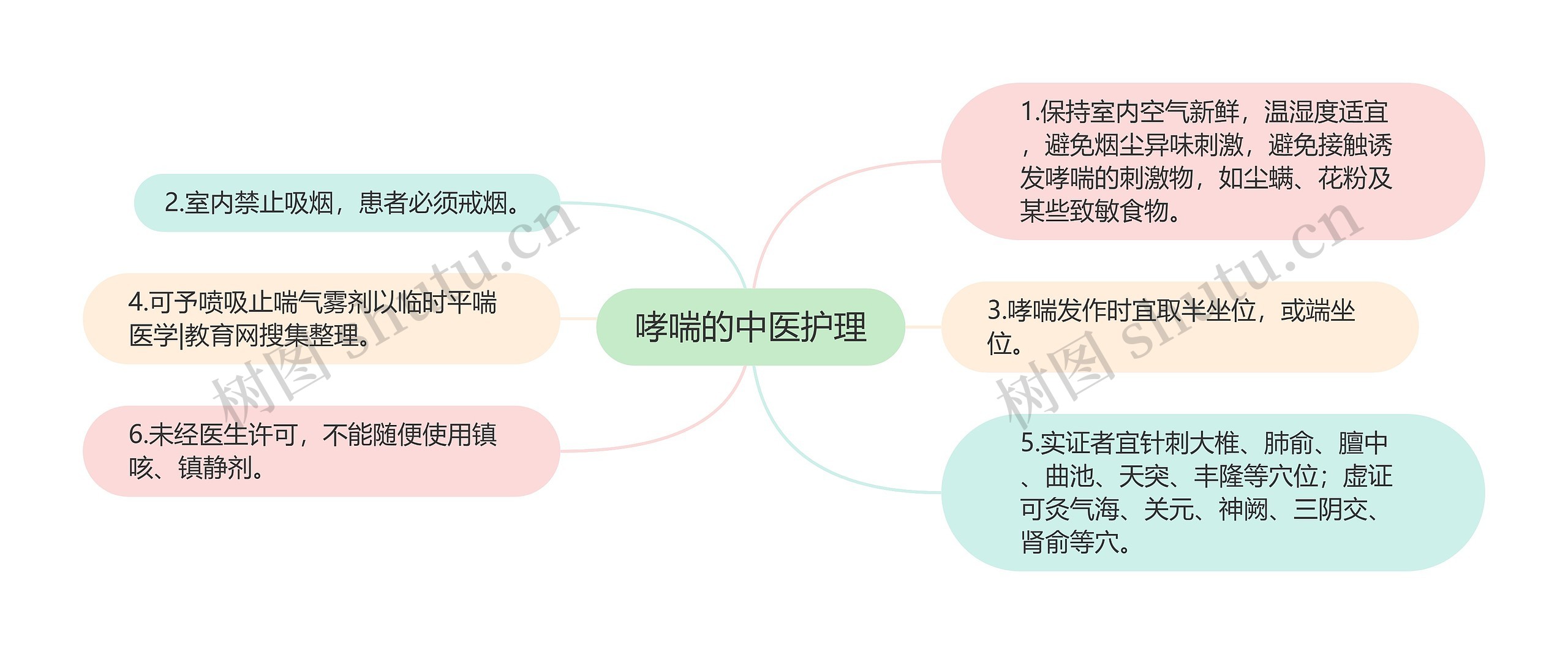 哮喘的中医护理思维导图