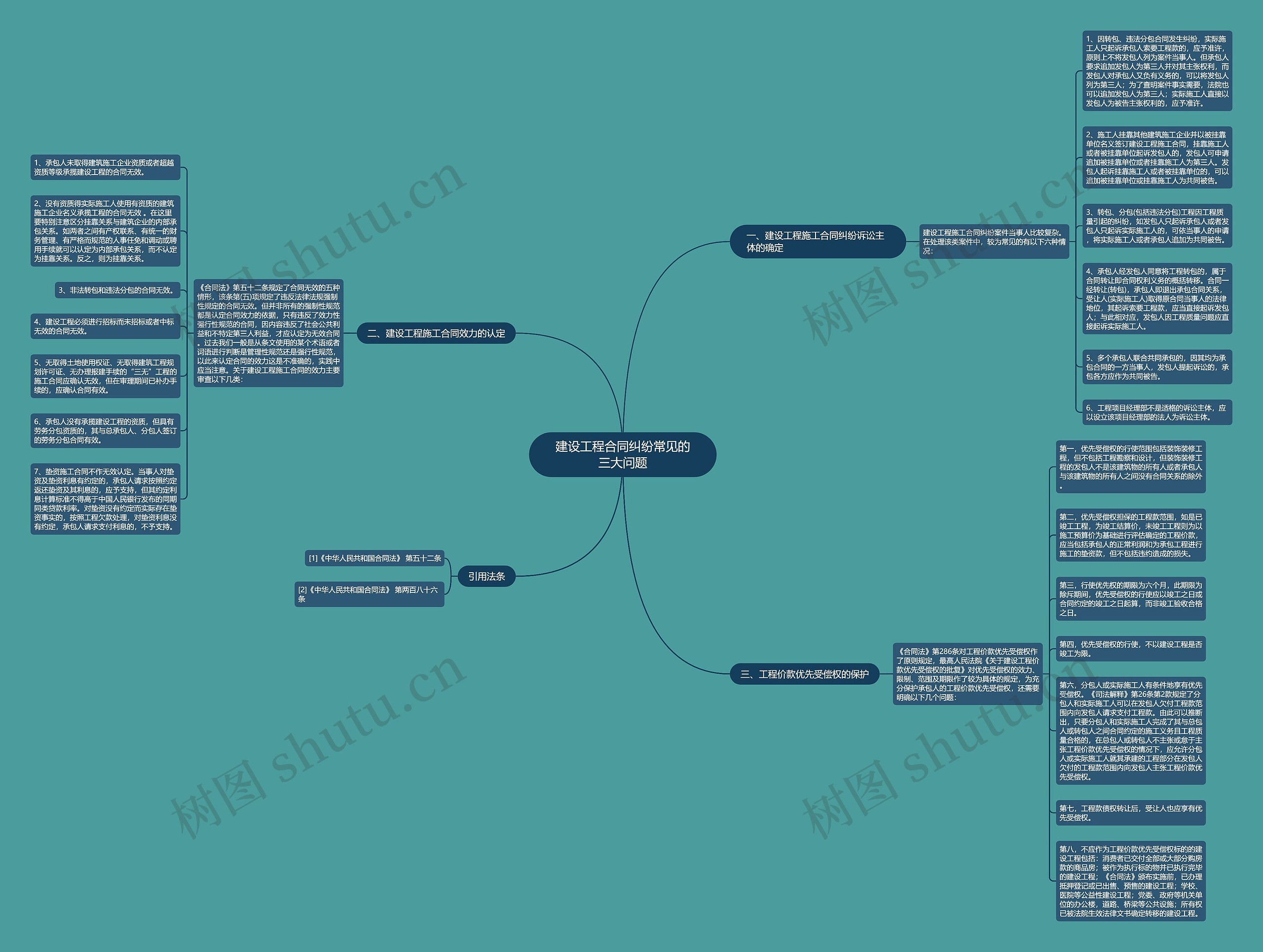 建设工程合同纠纷常见的三大问题思维导图