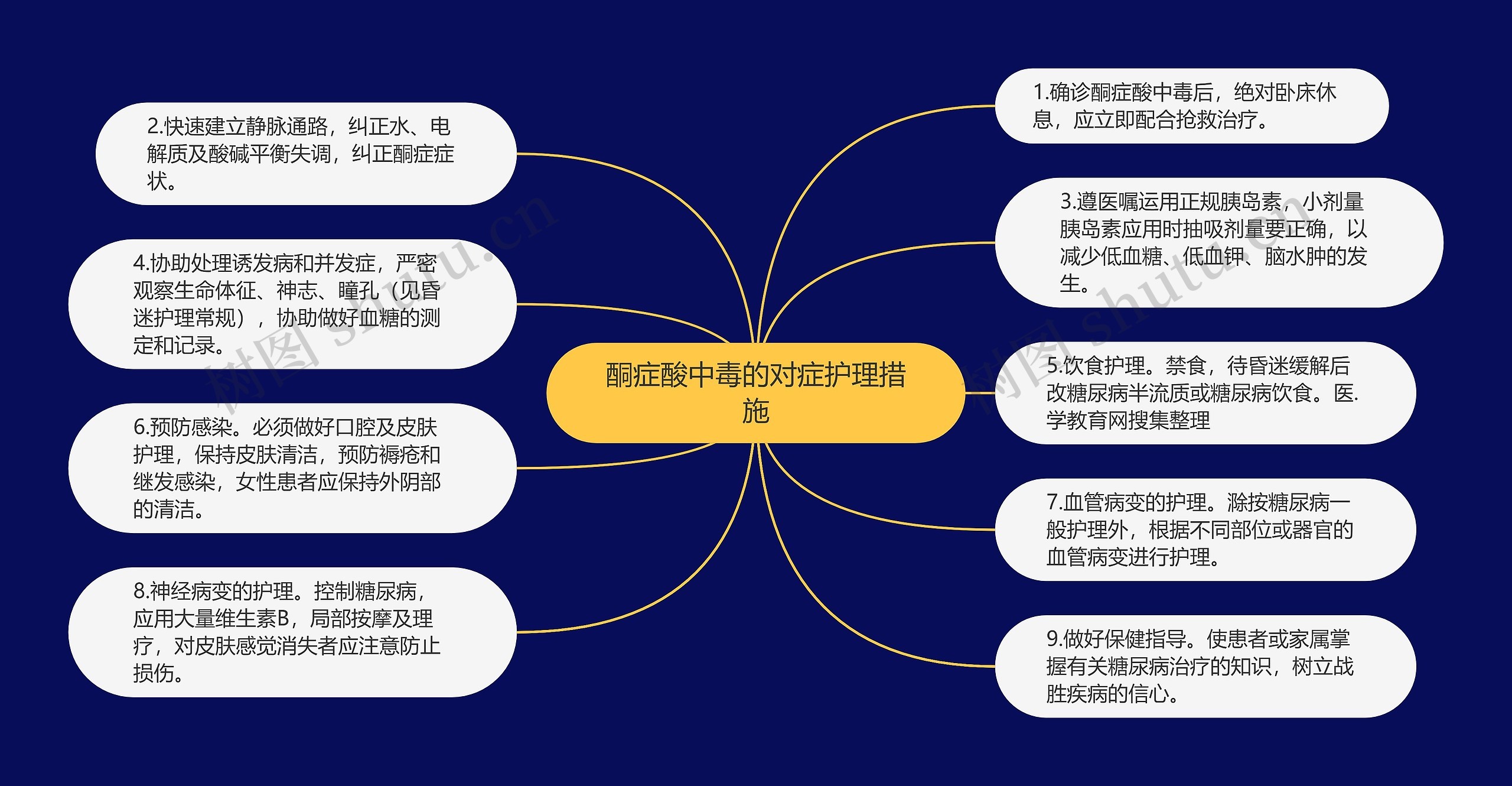 酮症酸中毒的对症护理措施思维导图