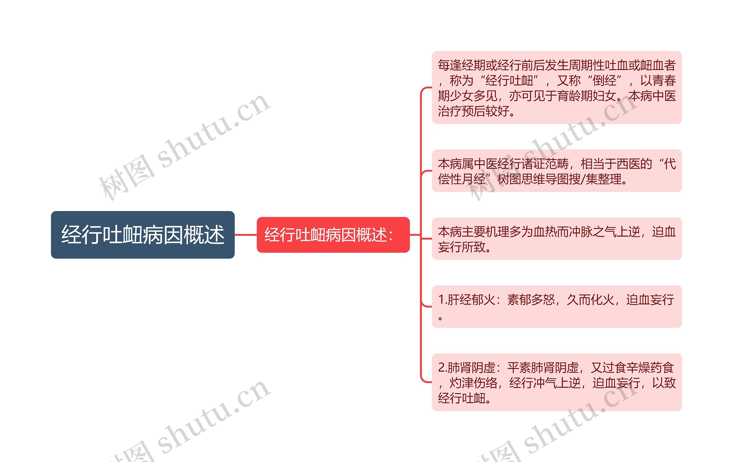 经行吐衄病因概述思维导图