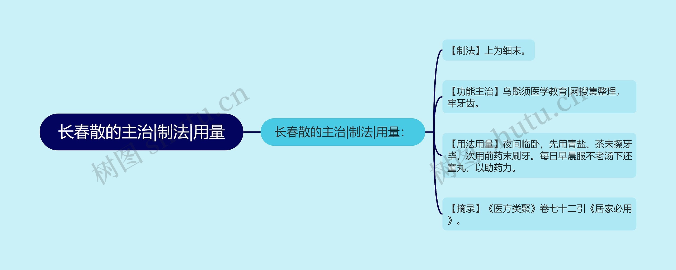 长春散的主治|制法|用量