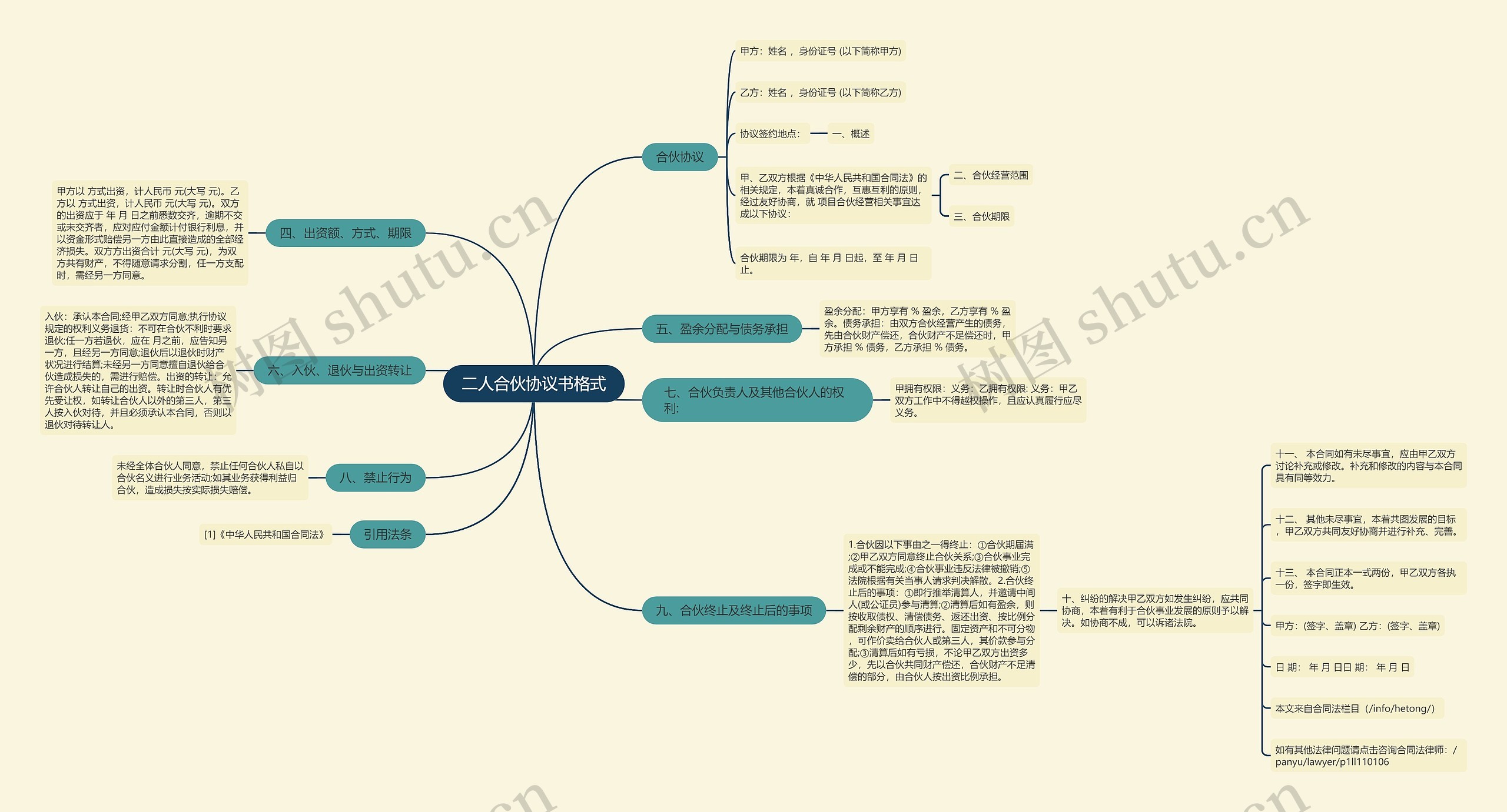 二人合伙协议书格式思维导图