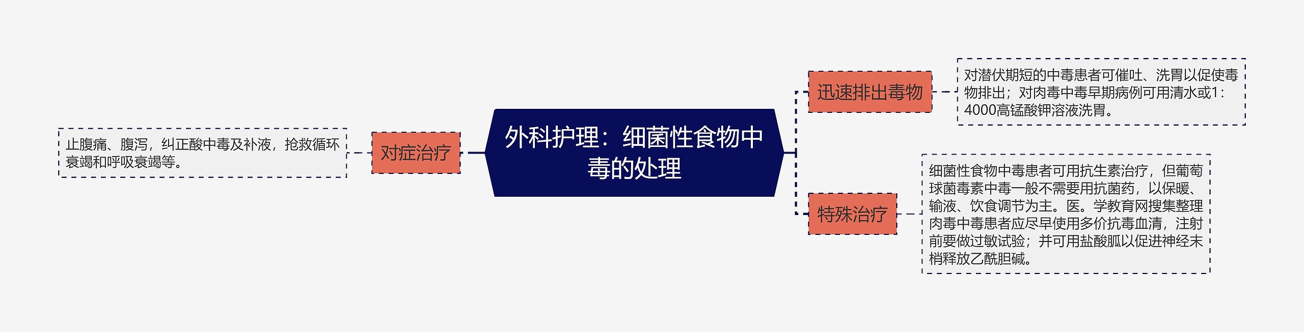 外科护理:细菌性食物中毒的处理 外科护理:细菌性食物中毒的处理