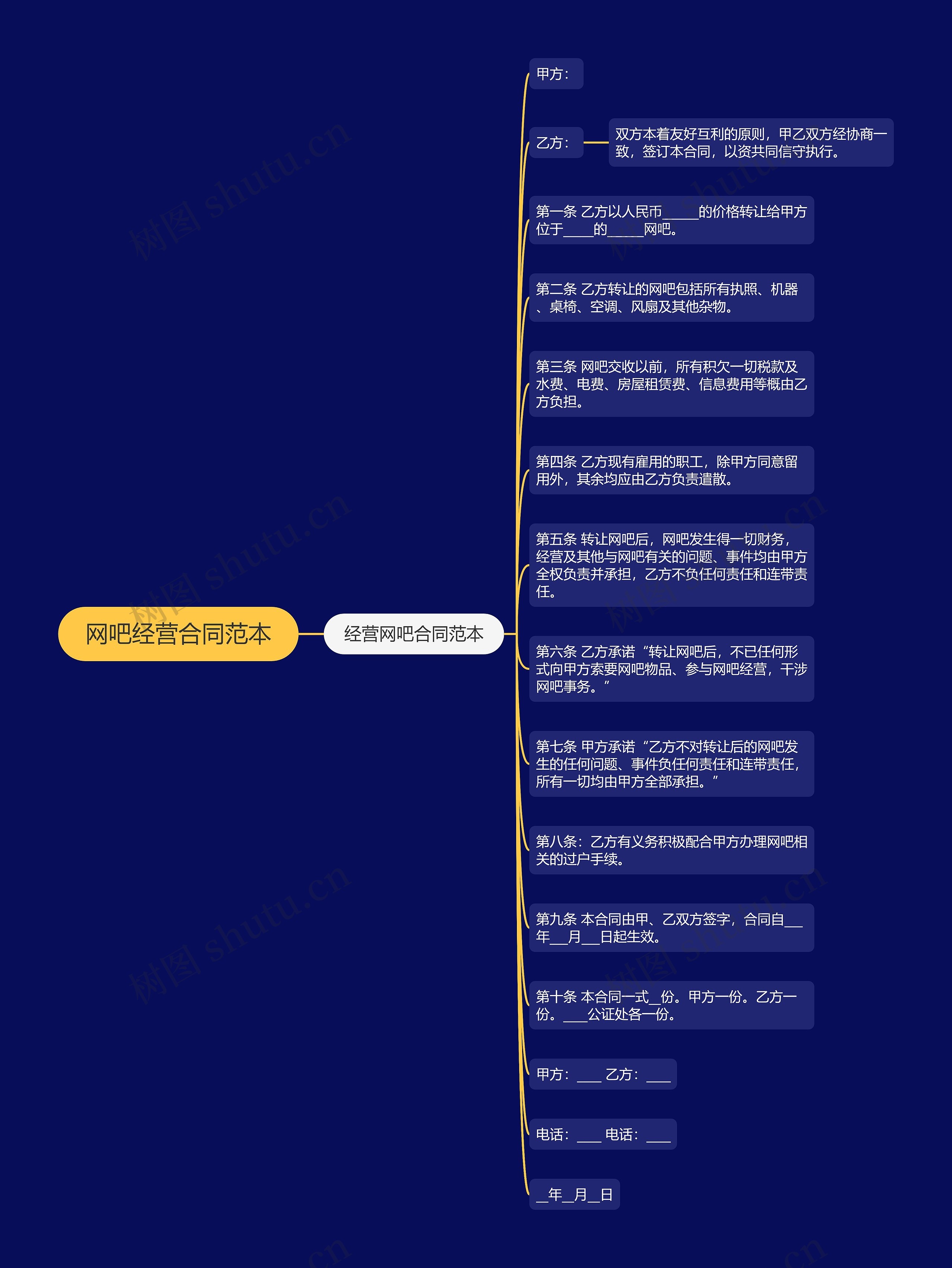 网吧经营合同范本思维导图
