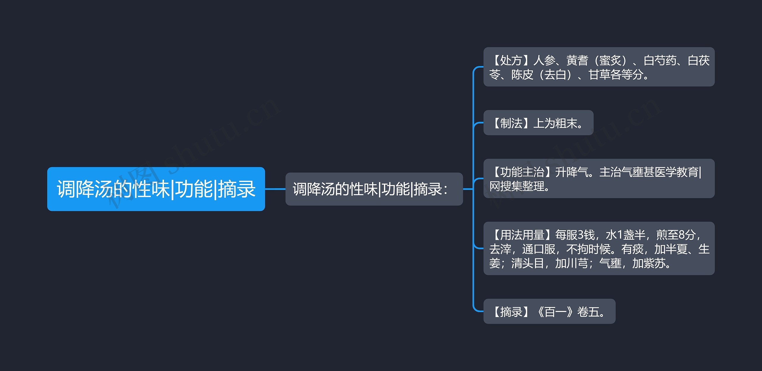 调降汤的性味|功能|摘录思维导图