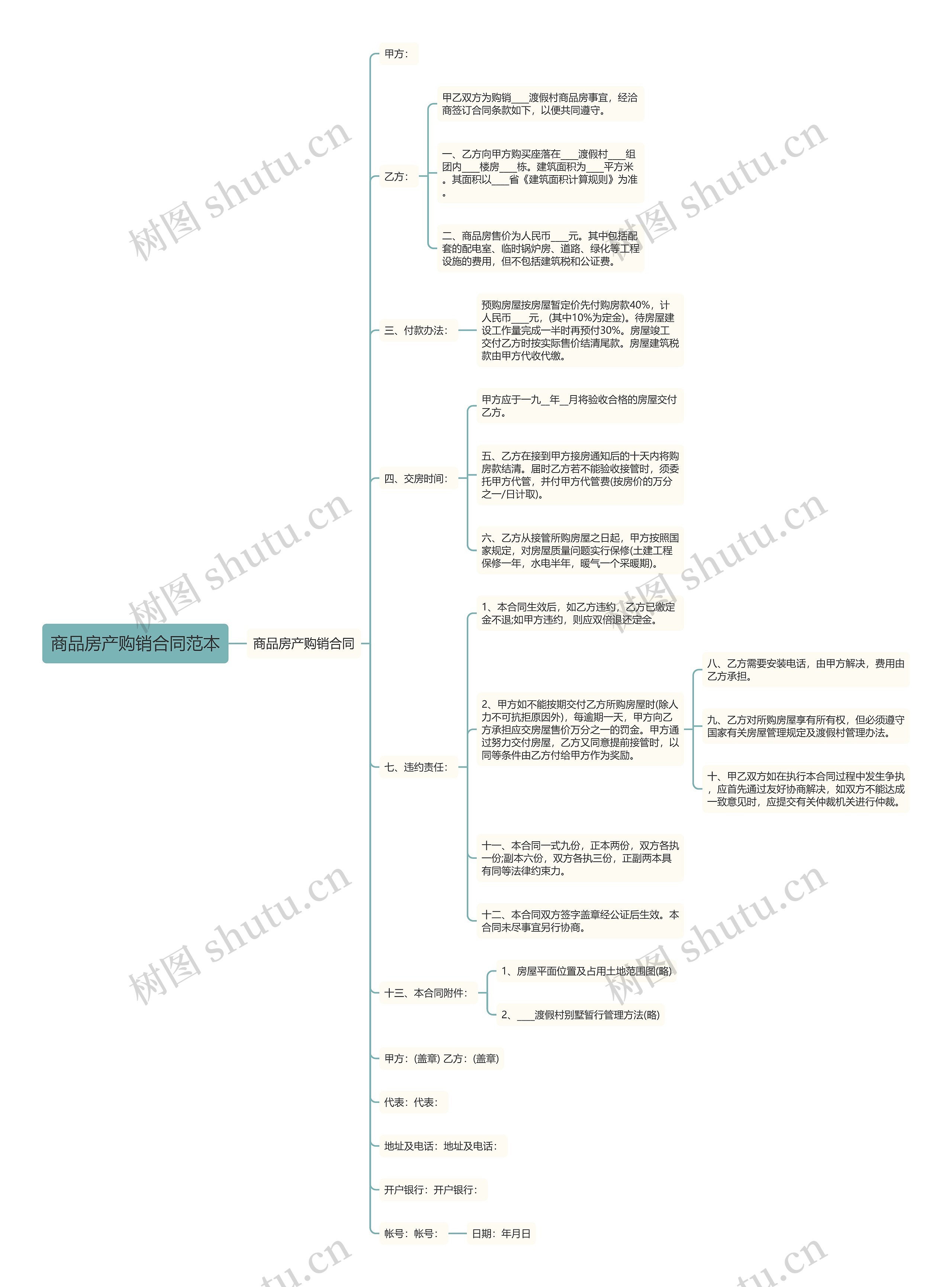 商品房产购销合同范本思维导图