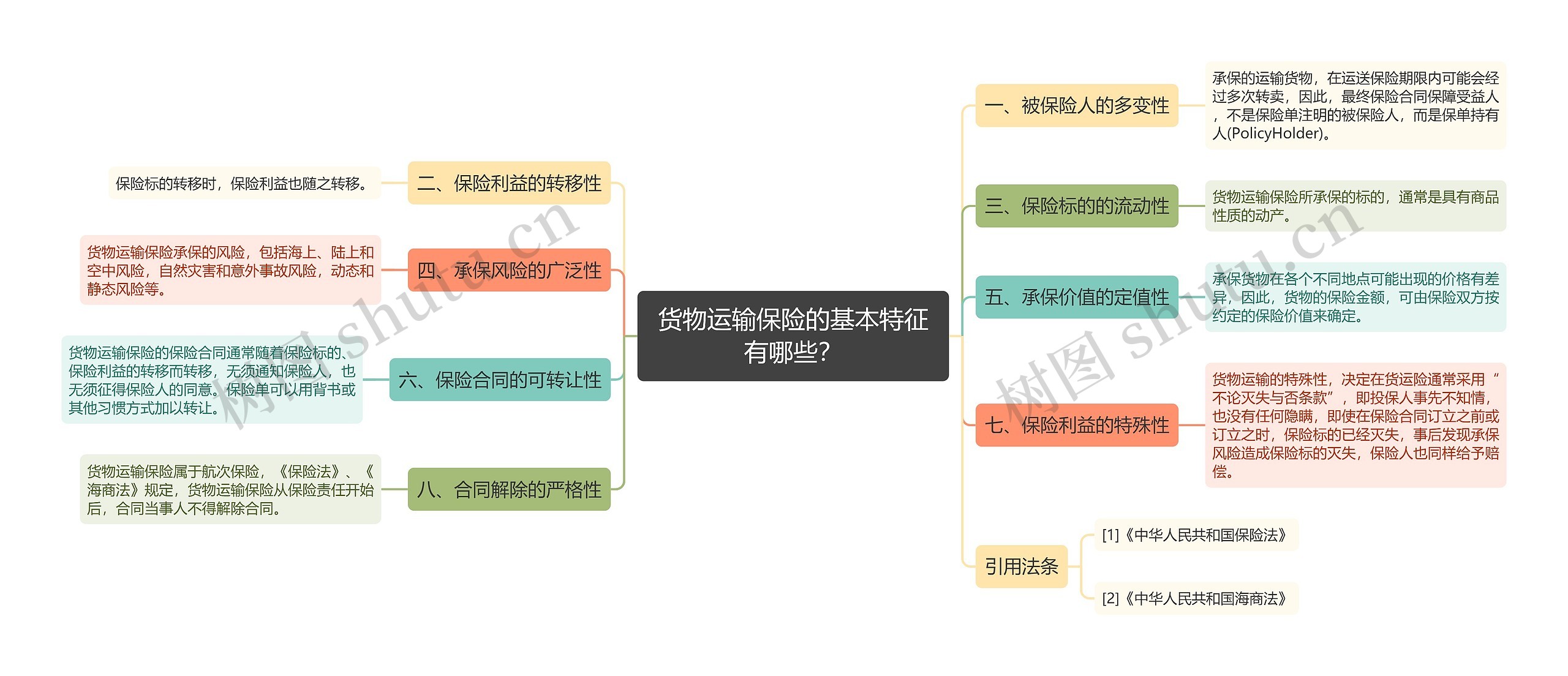 货物运输保险的基本特征有哪些？思维导图