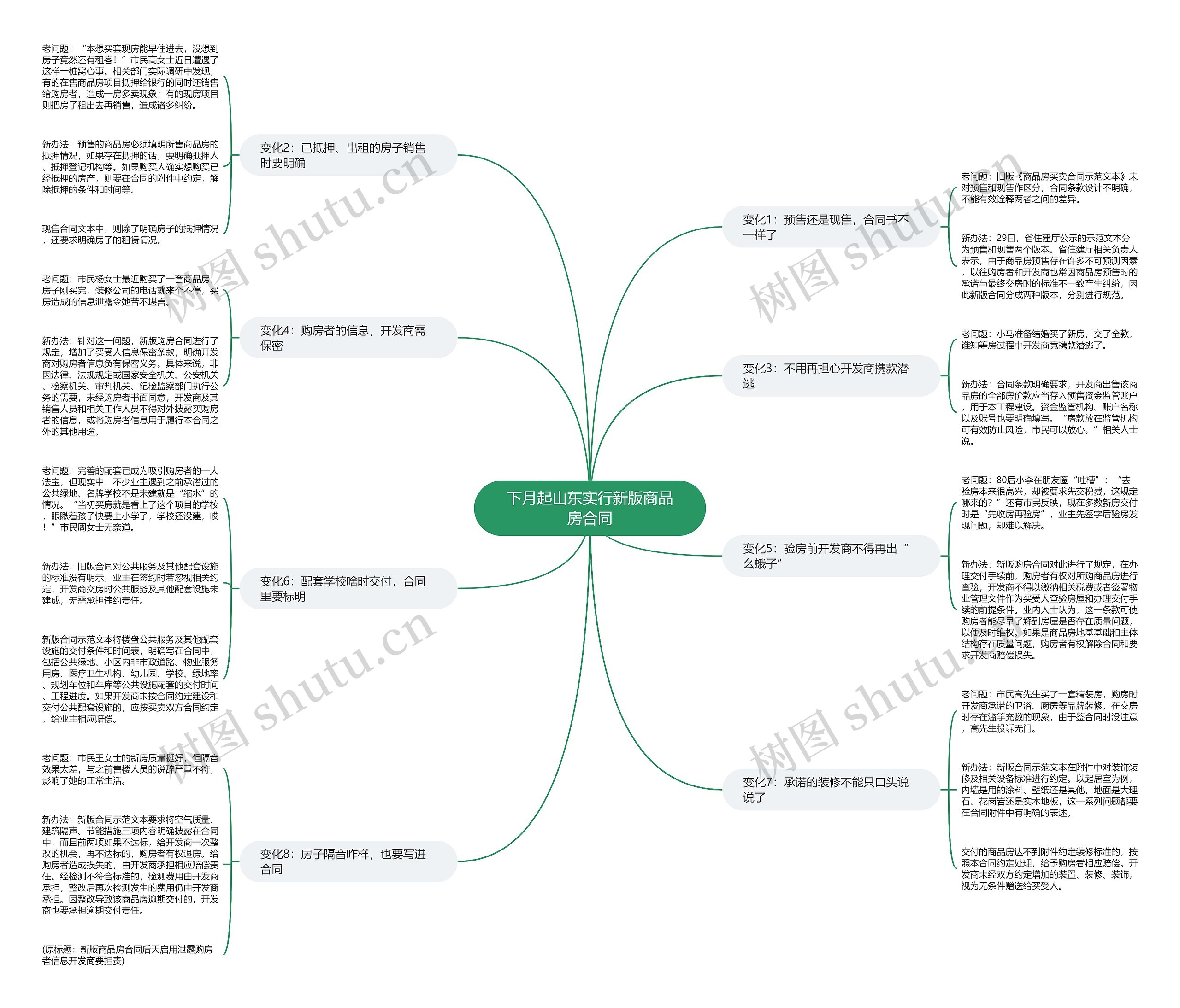 下月起山东实行新版商品房合同思维导图