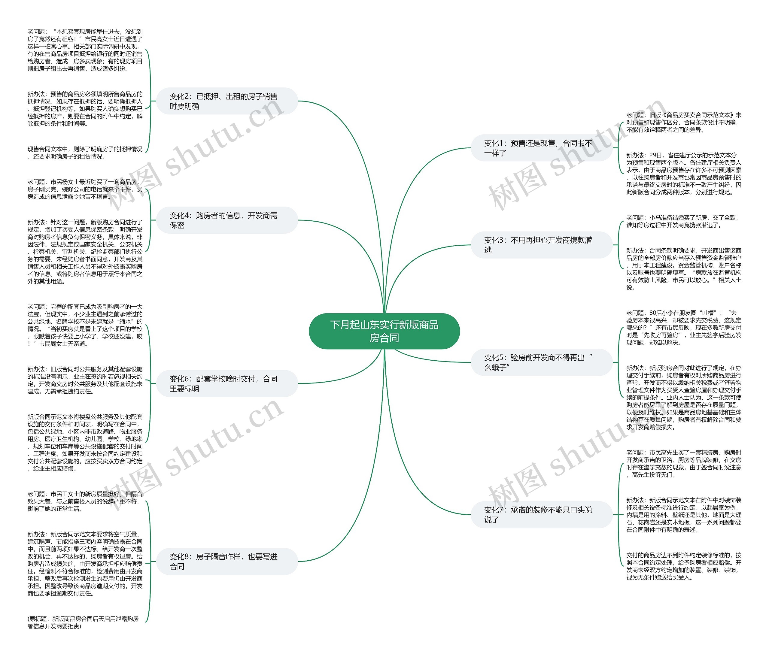 下月起山东实行新版商品房合同思维导图高清图 下月起山东实行新版商品房合同思维导图