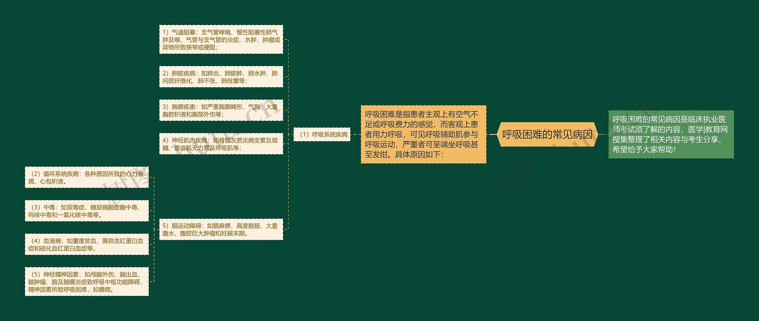 呼吸困难的常见病因思维导图