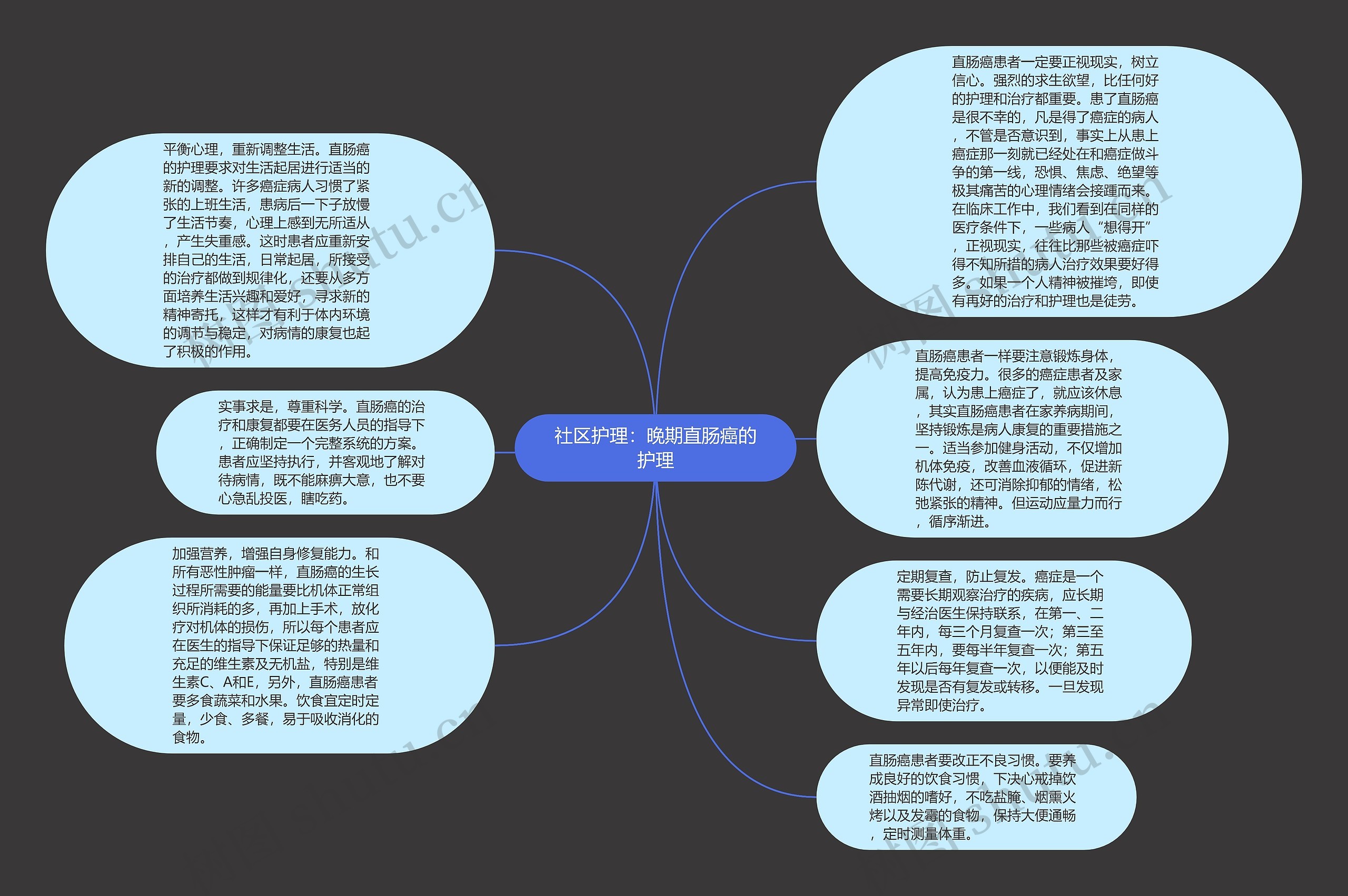 社区护理：晚期直肠癌的护理思维导图