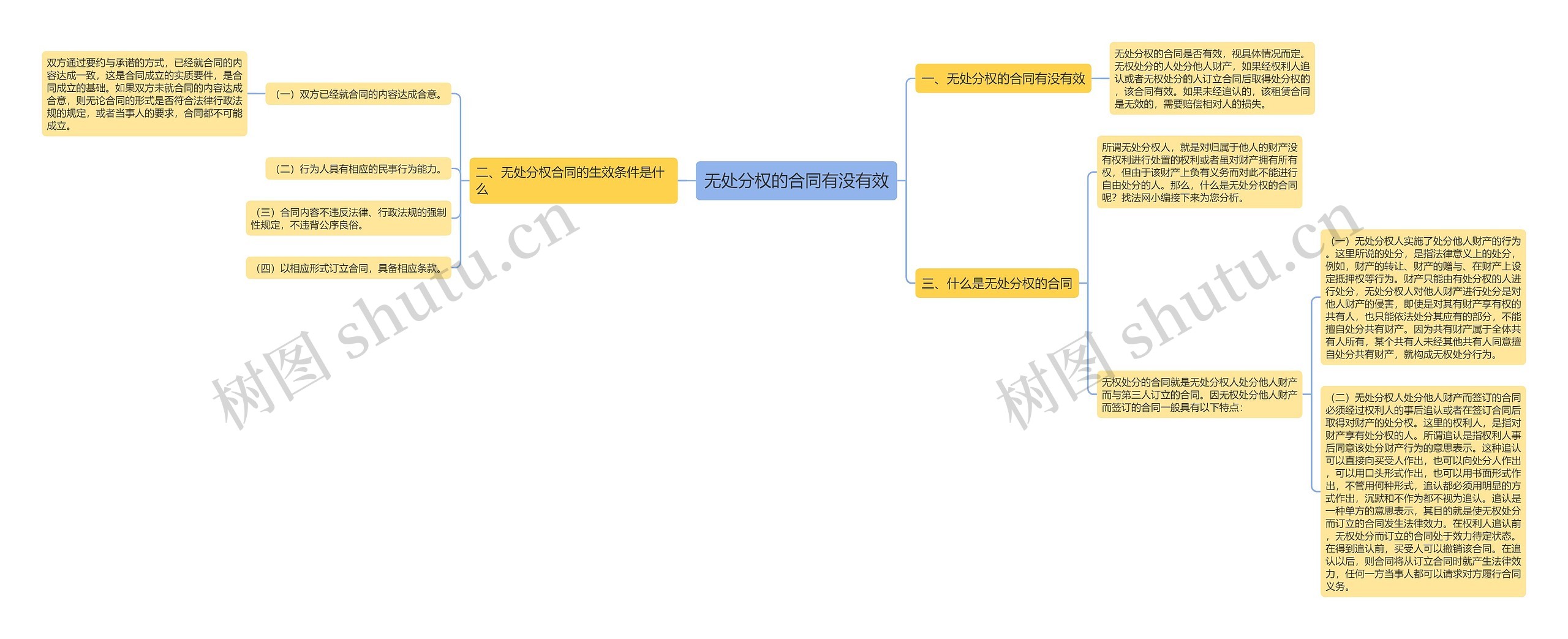 无处分权的合同有没有效思维导图