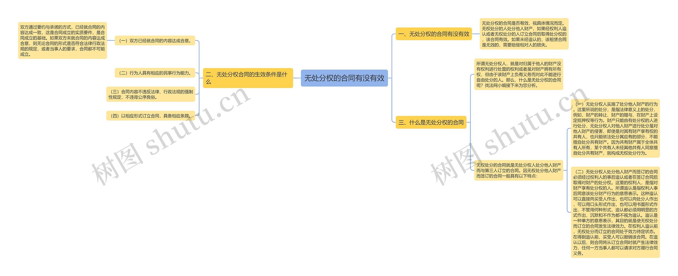 无处分权的合同有没有效 无处分权的合同有没有效