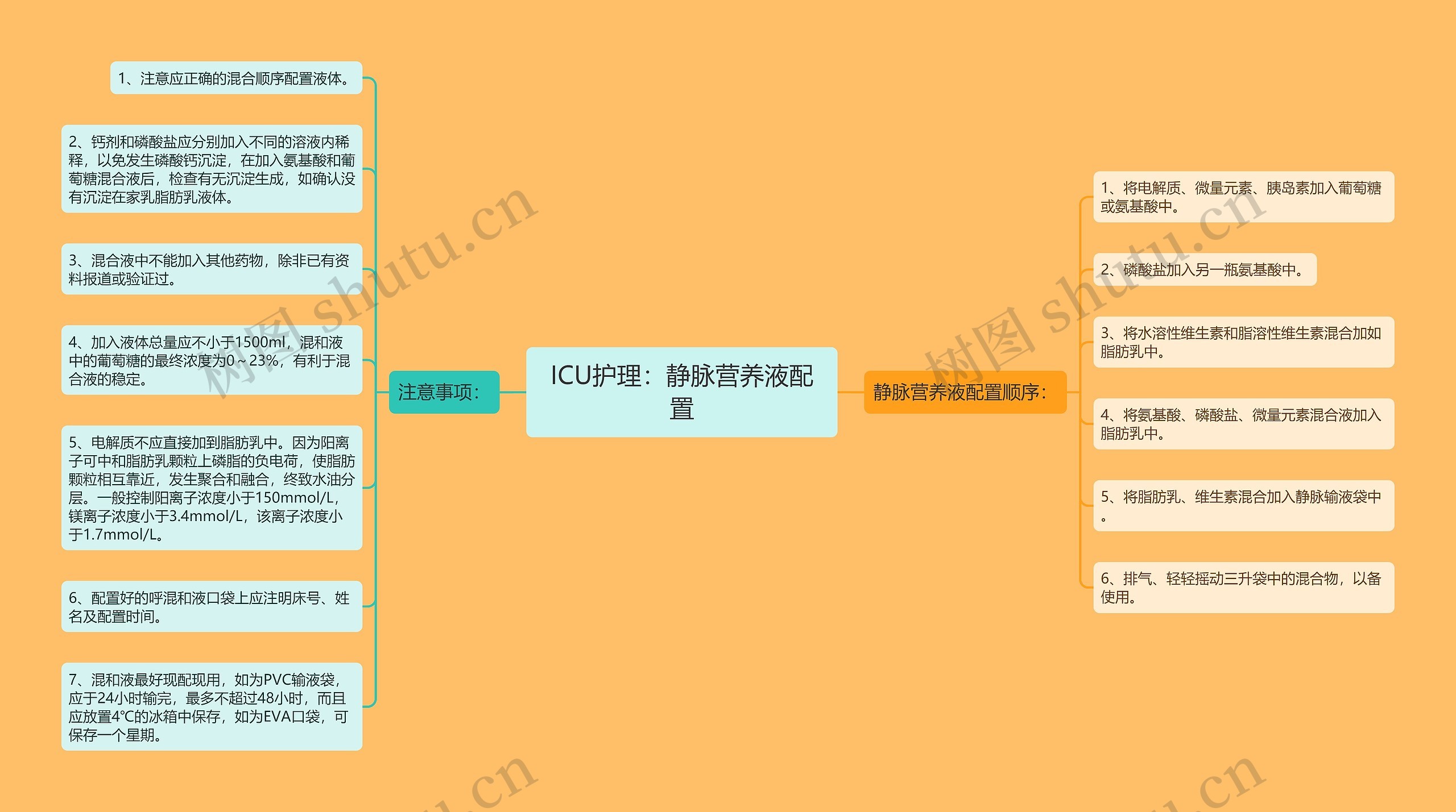 ICU护理：静脉营养液配置