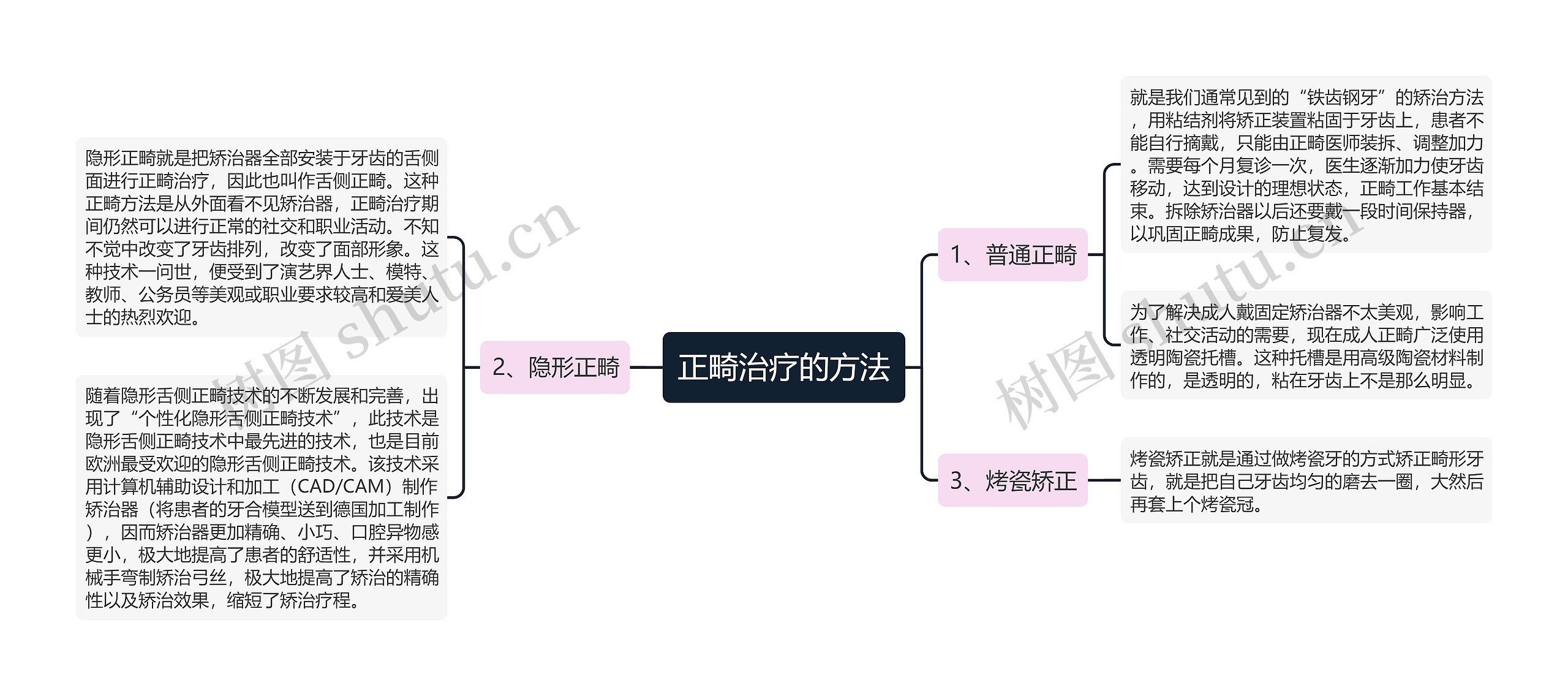 正畸治疗的方法思维导图