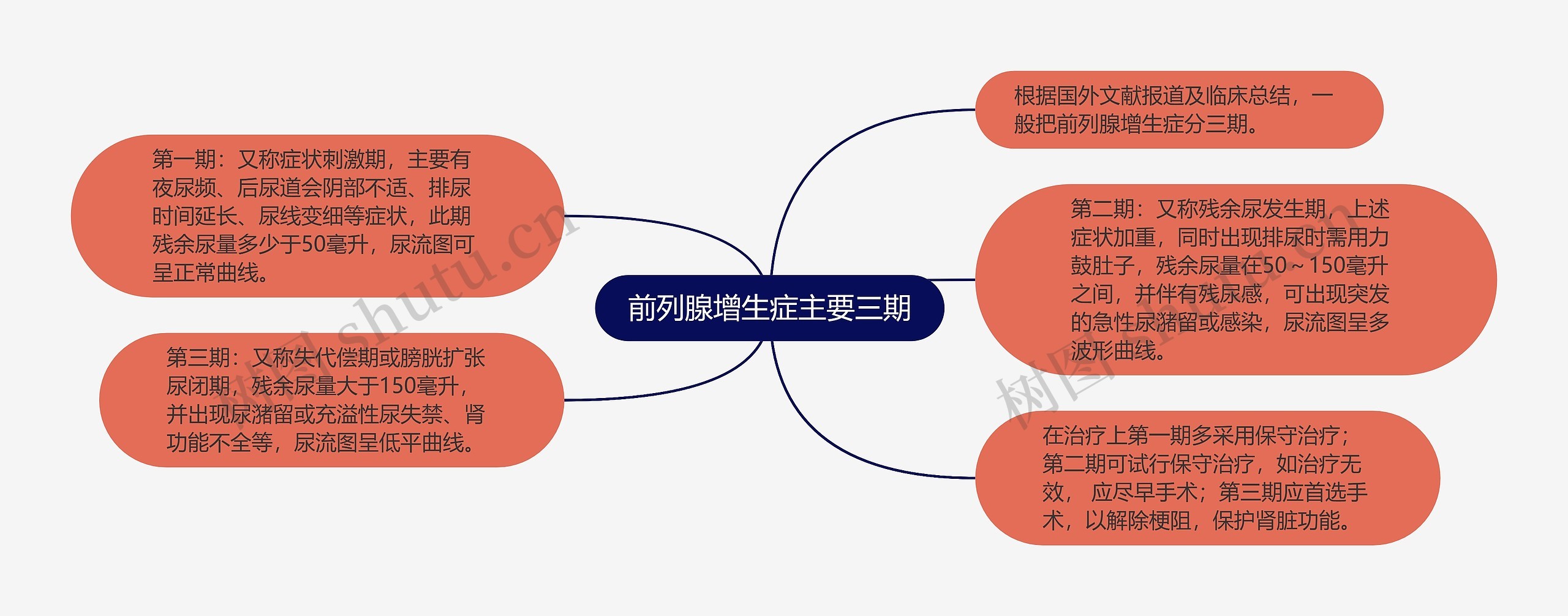 前列腺增生症主要三期思维导图