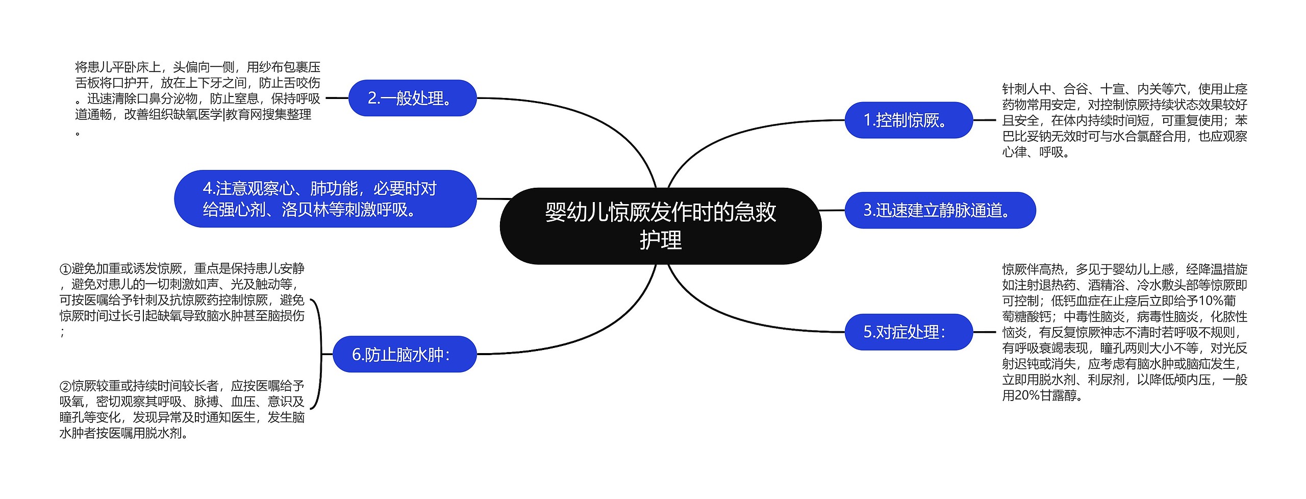 婴幼儿惊厥发作时的急救护理思维导图