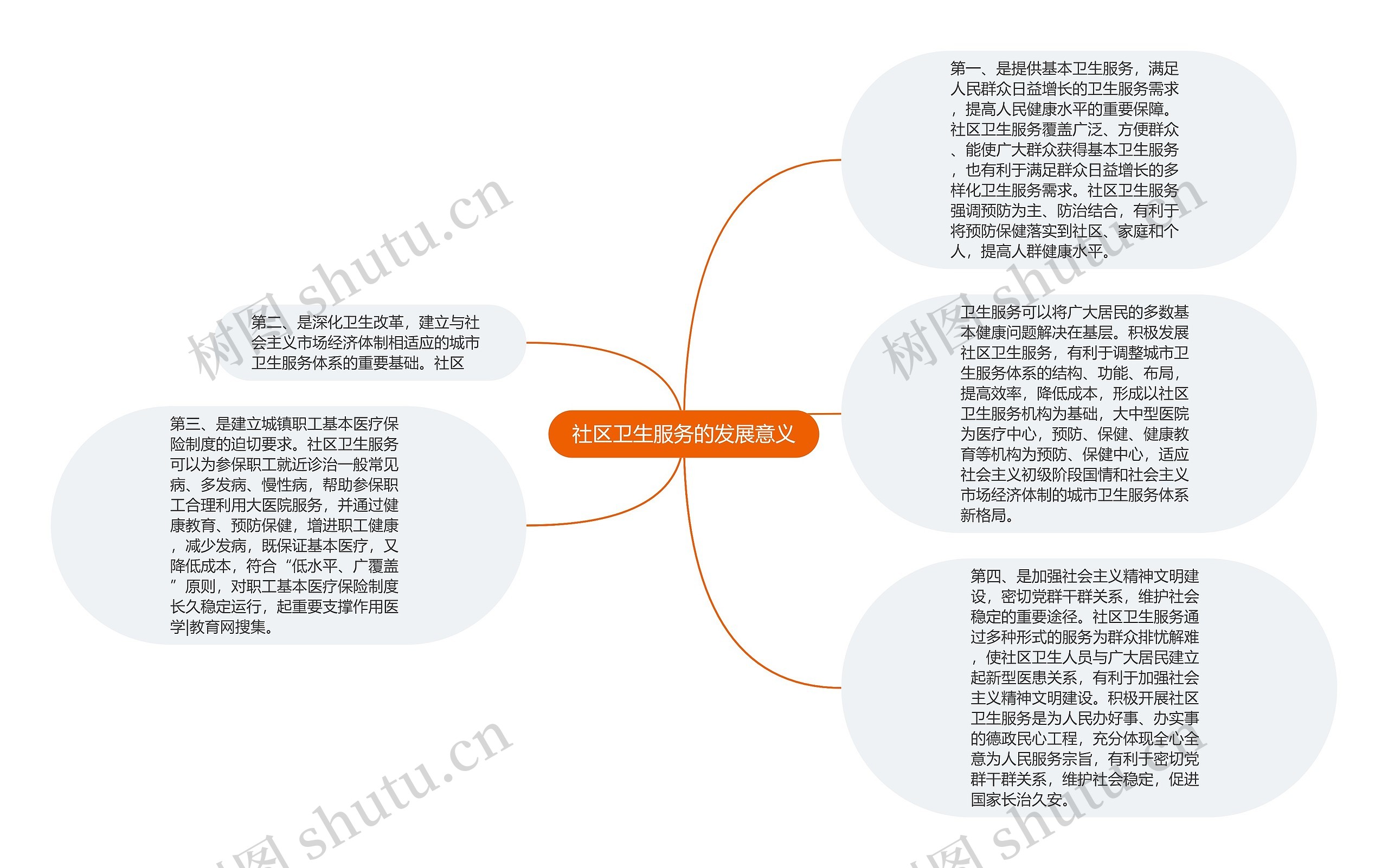 社区卫生服务的发展意义思维导图