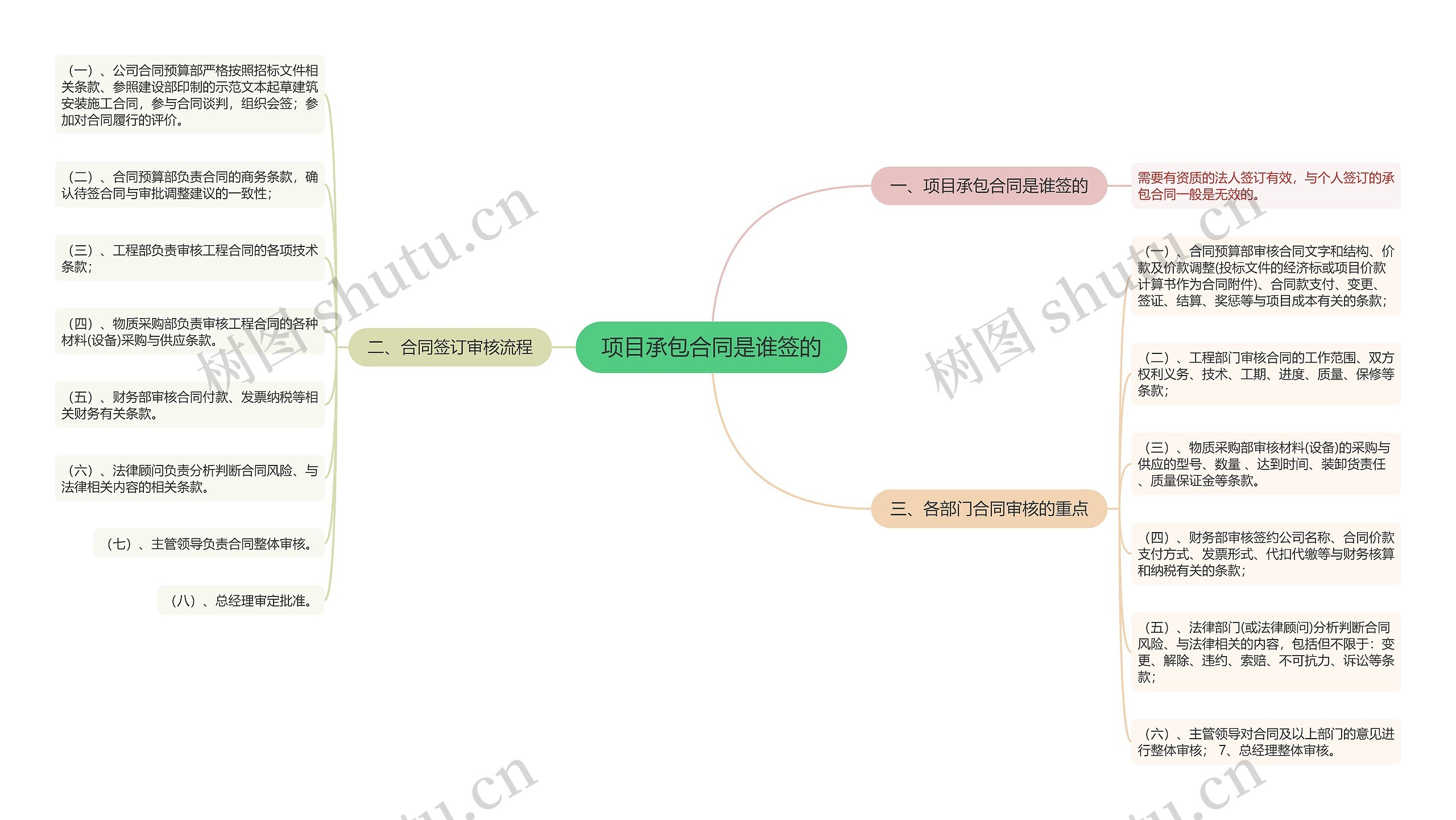 项目承包合同是谁签的思维导图