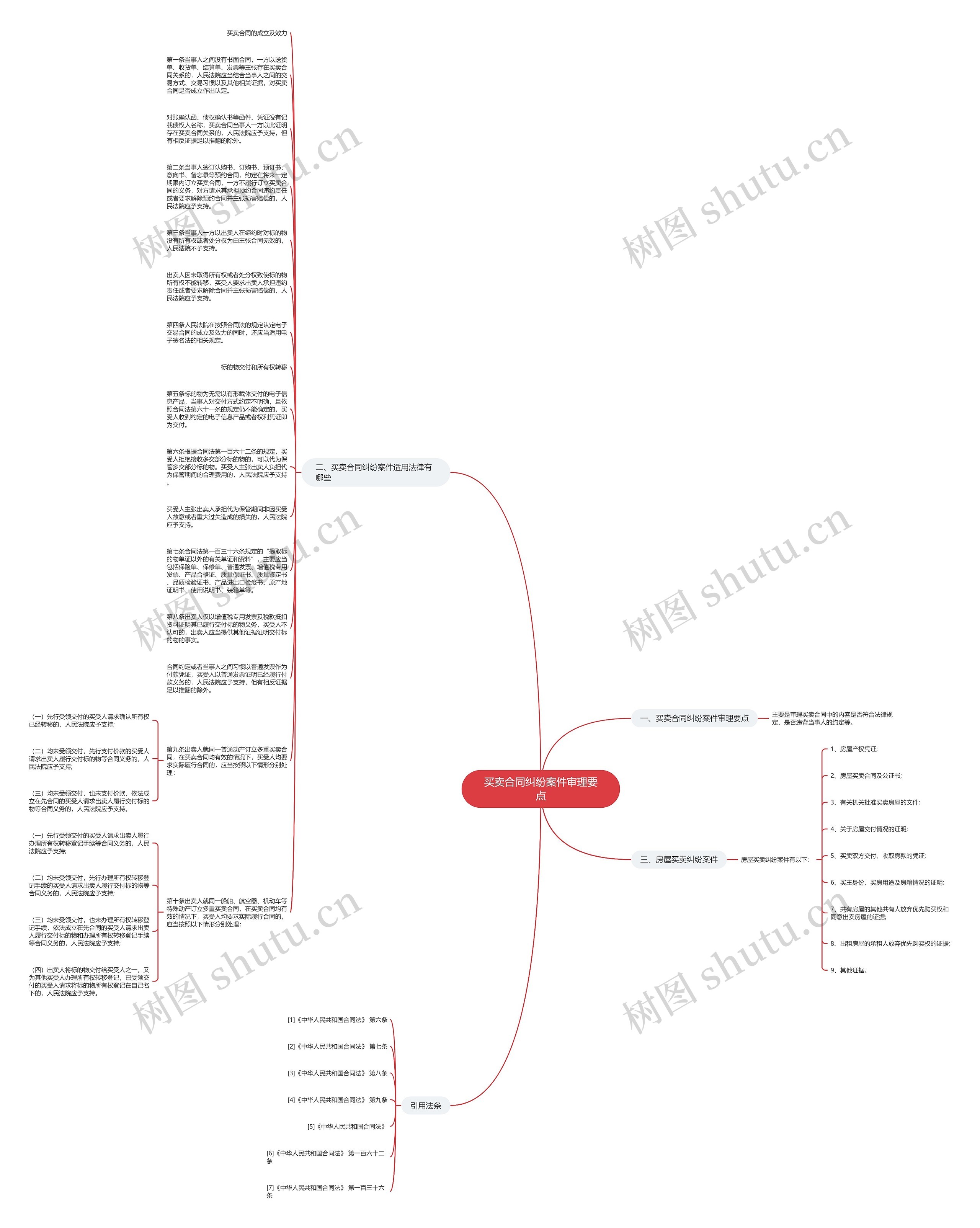 买卖合同纠纷案件审理要点思维导图