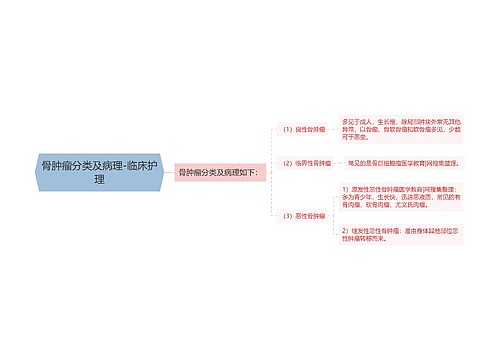 骨肿瘤分类及病理-临床护理