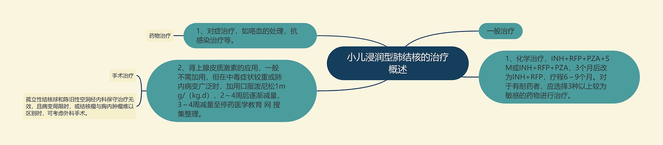 小儿浸润型肺结核的治疗概述 小儿浸润型肺结核的治疗概述