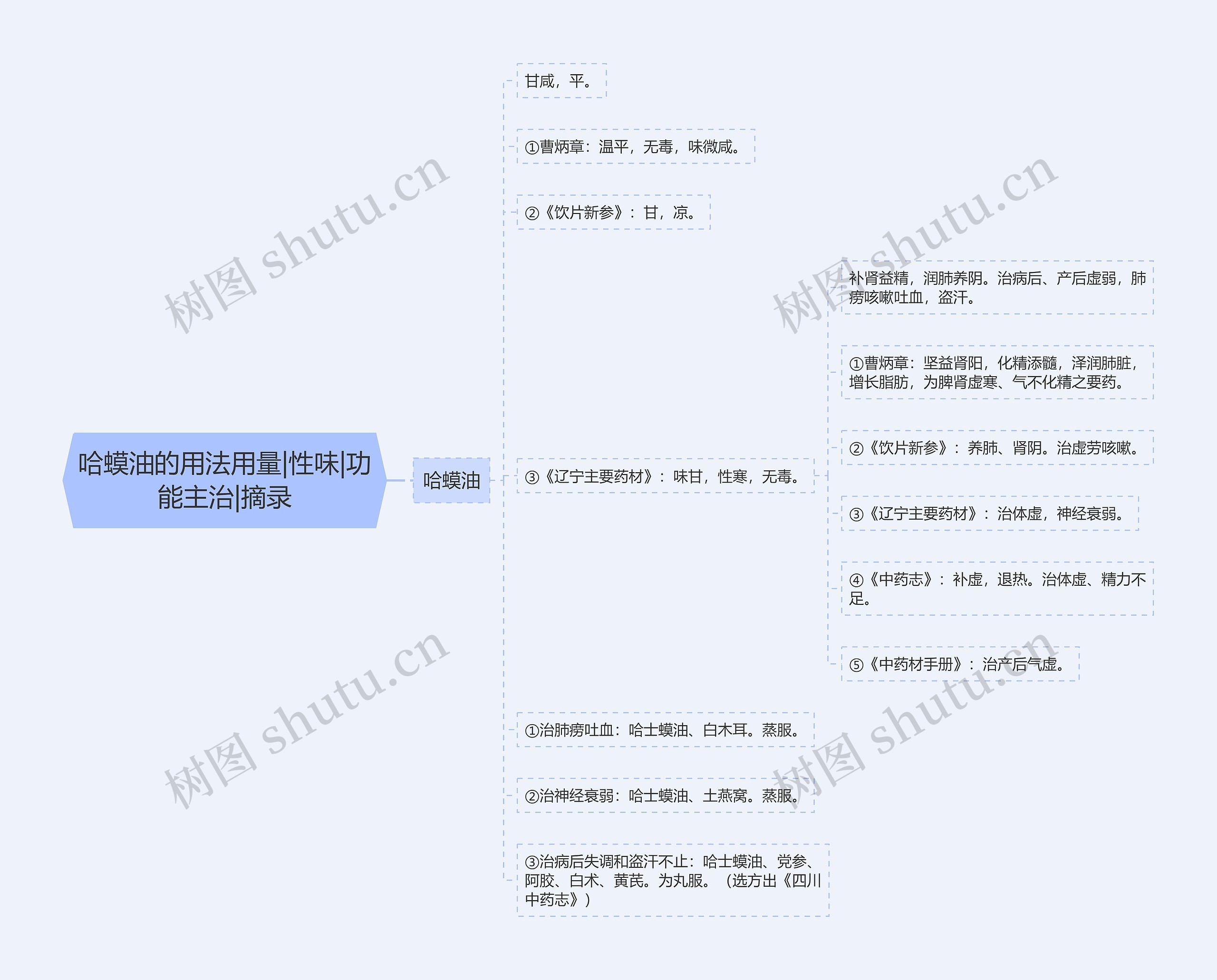 哈蟆油的用法用量|性味|功能主治|摘录思维导图