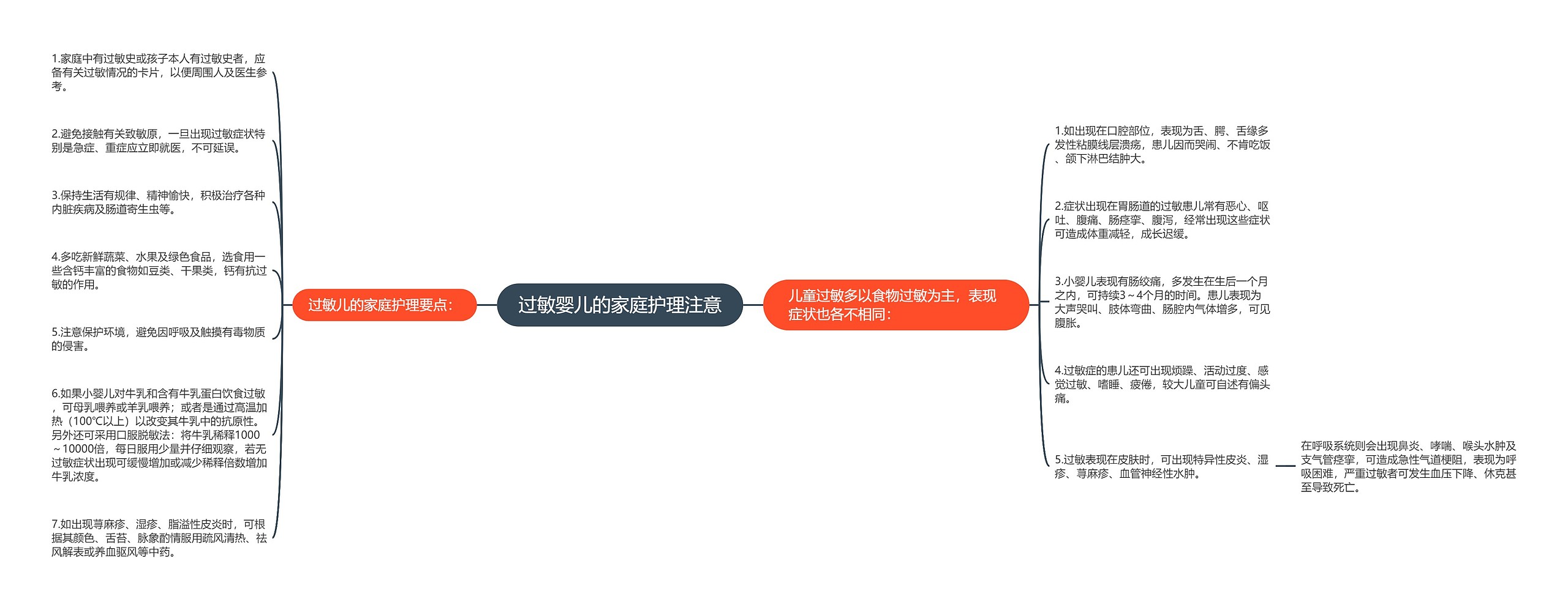 过敏婴儿的家庭护理注意思维导图