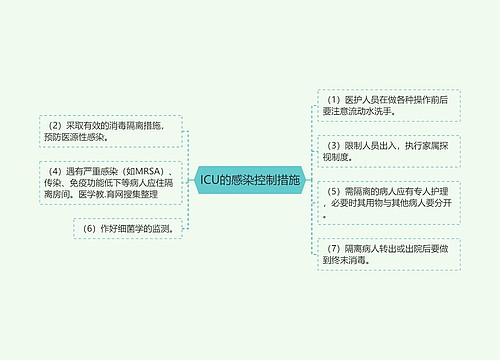 ICU的感染控制措施