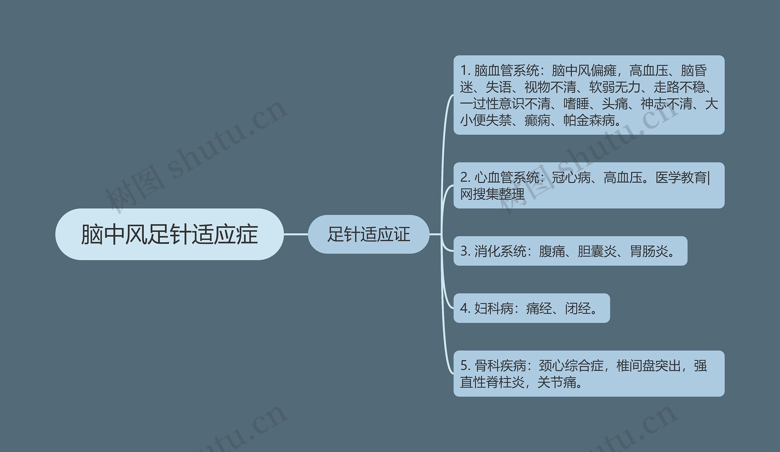 脑中风足针适应症 脑中风足针适应症