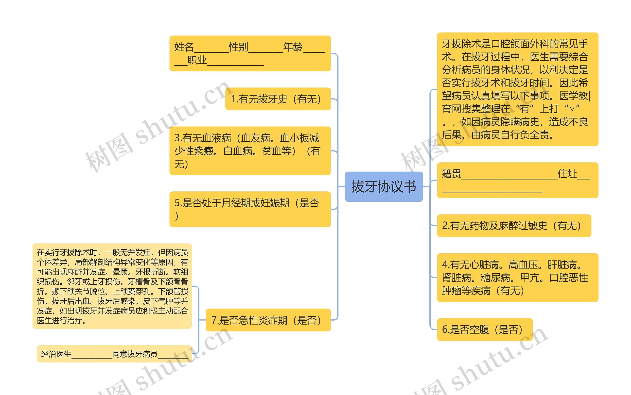 拔牙协议书思维导图