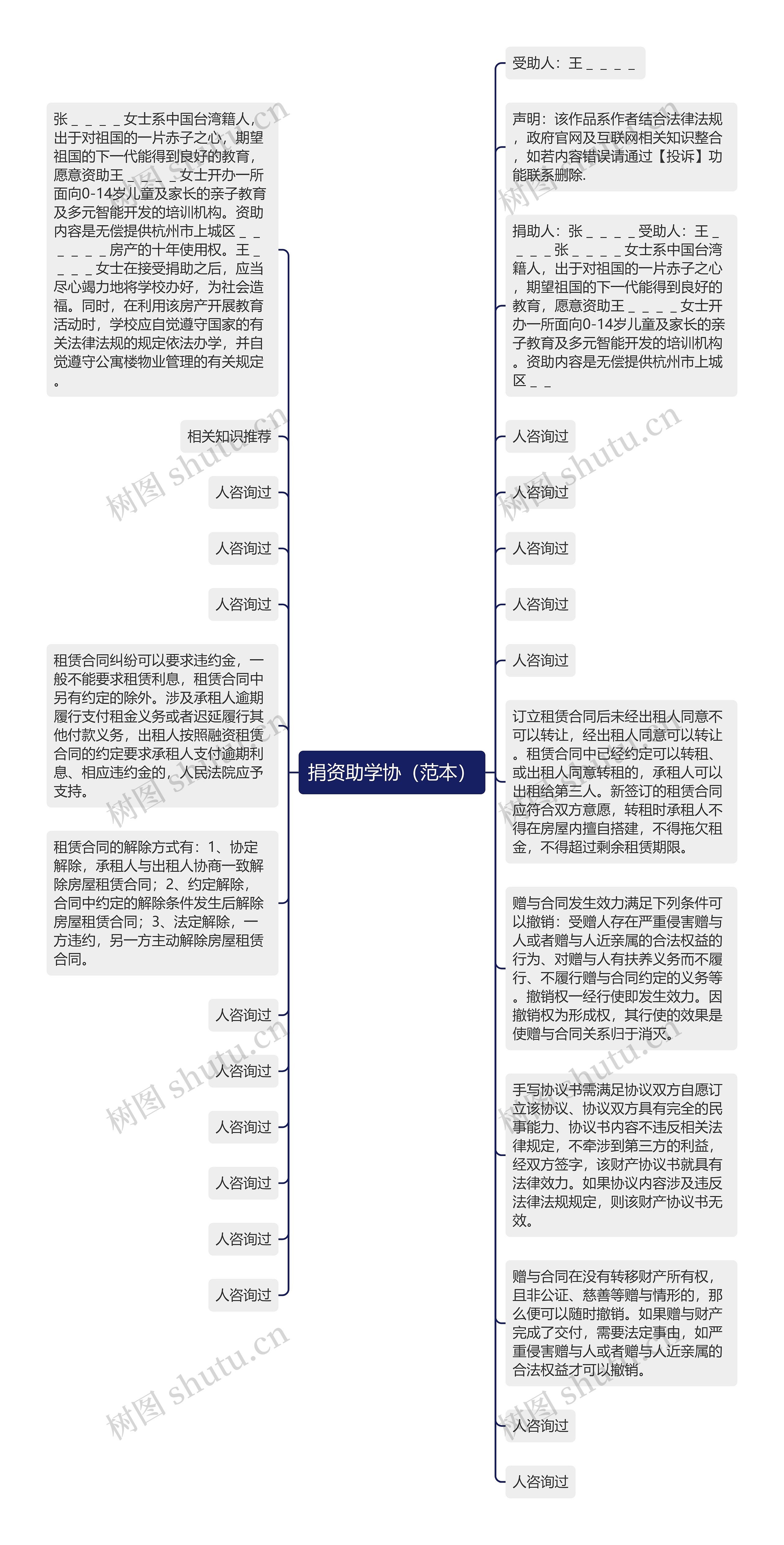 捐资助学协（范本）思维导图