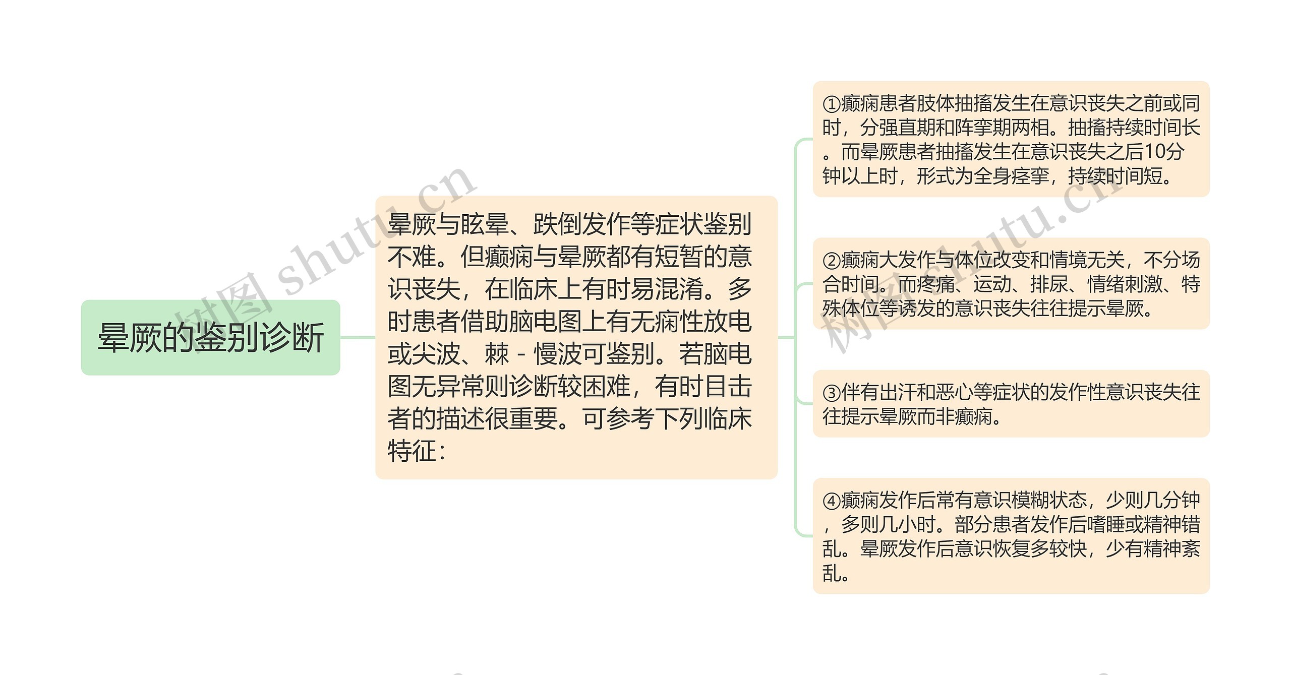 晕厥的鉴别诊断 晕厥的鉴别诊断