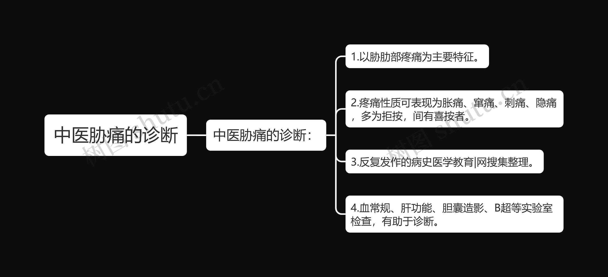 中医胁痛的诊断思维导图