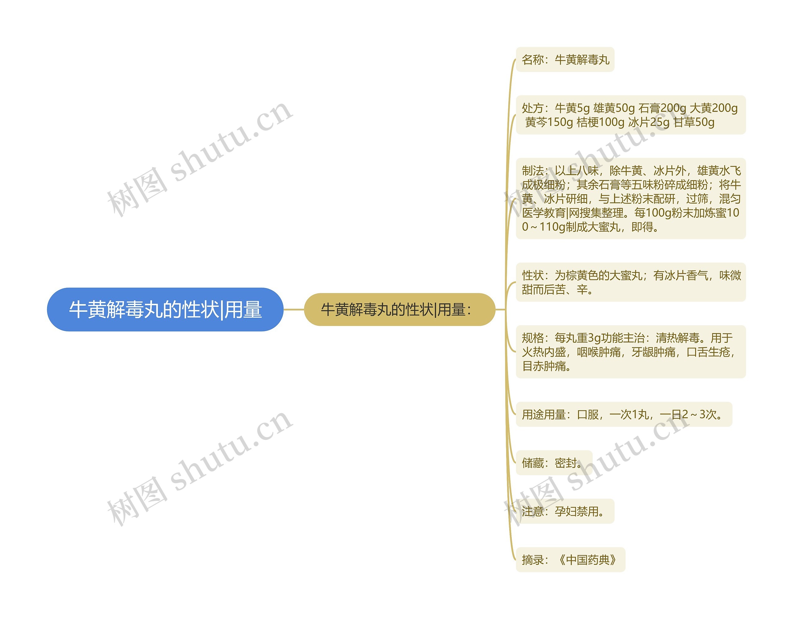 牛黄解毒丸的性状|用量思维导图