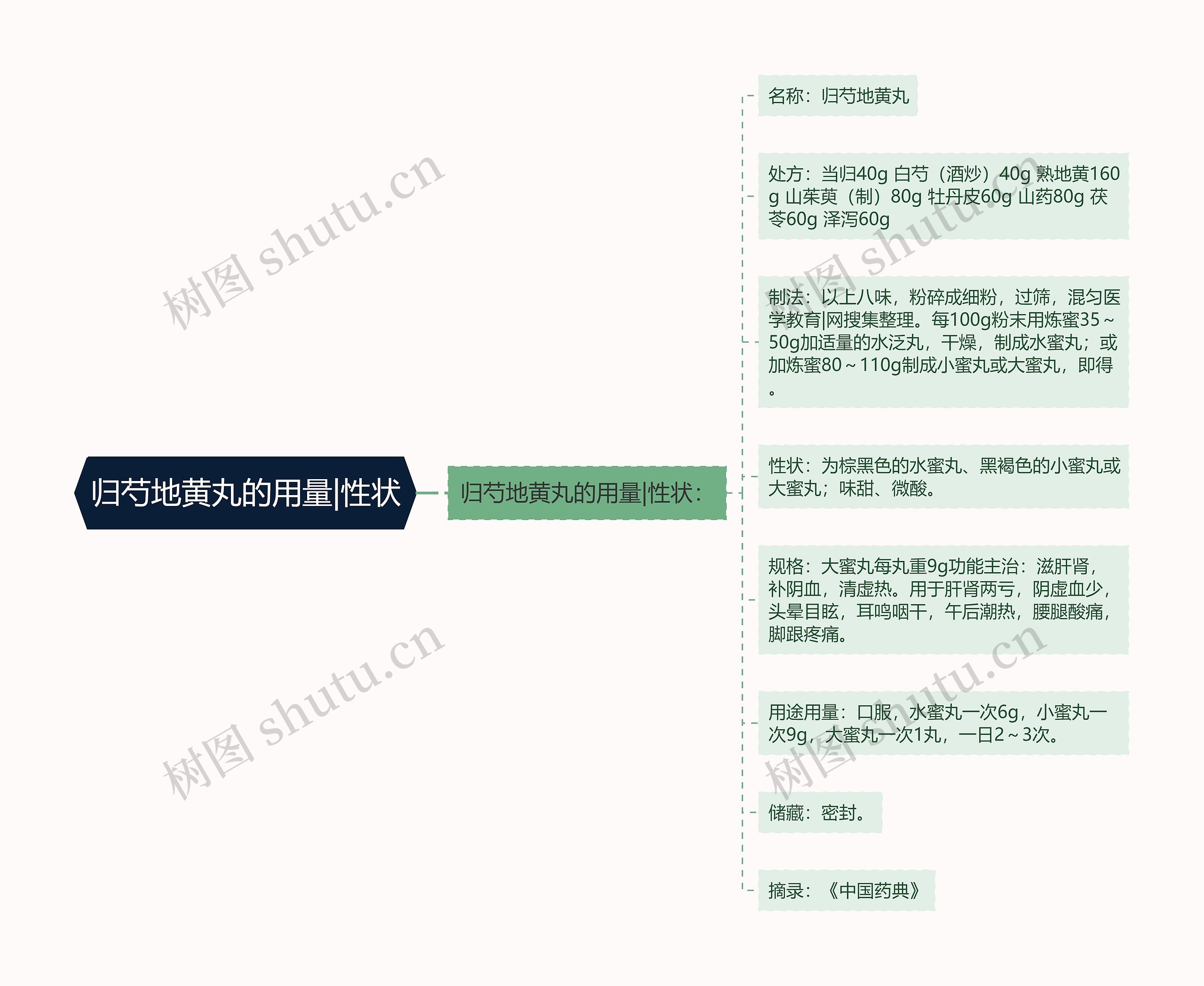 归芍地黄丸的用量|性状思维导图