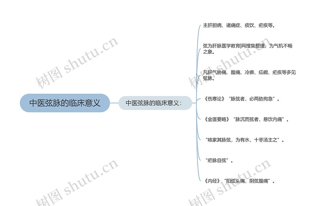 中医弦脉的临床意义思维导图_编号p6836815-TreeMind树图