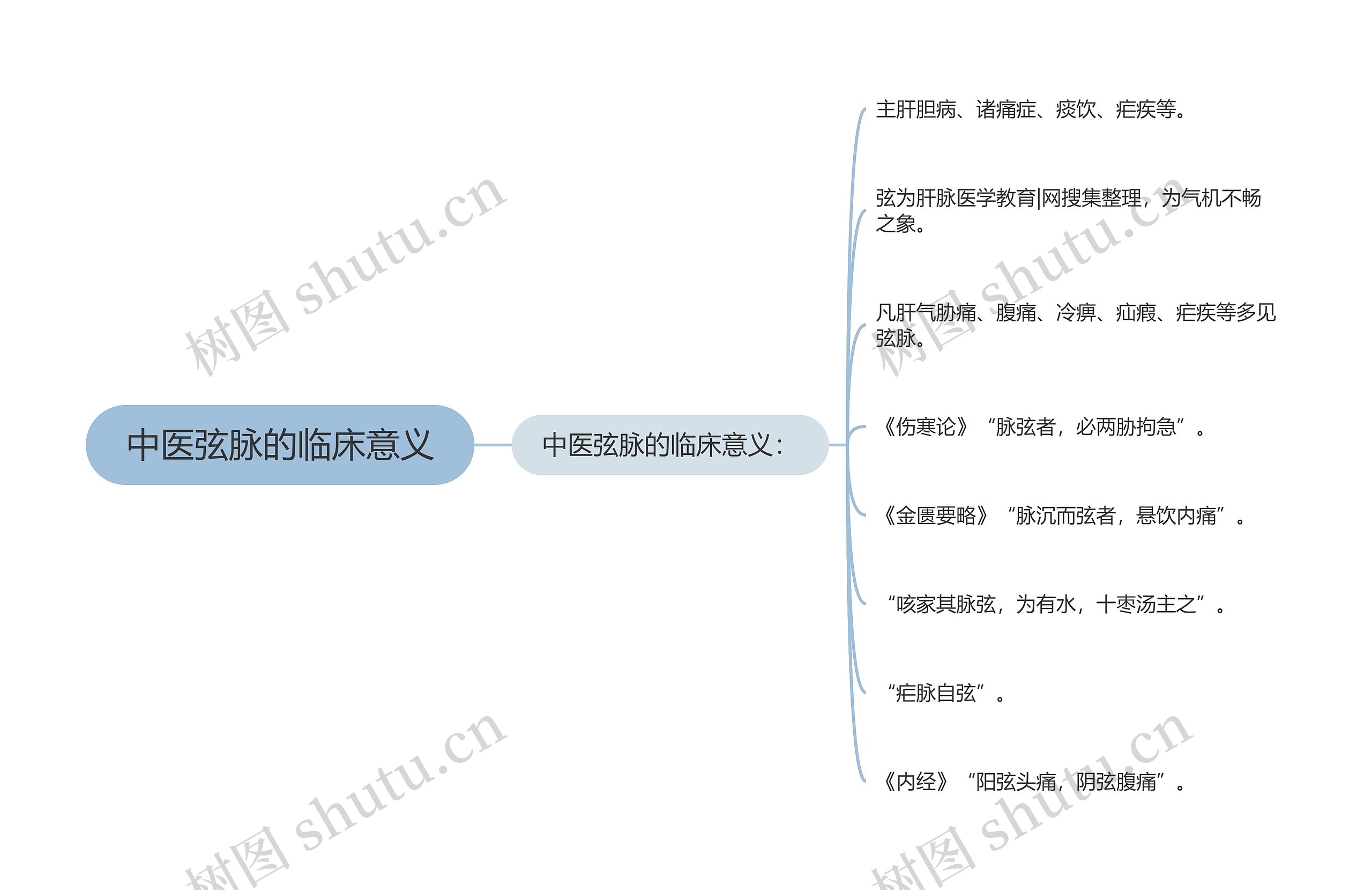 中医弦脉的临床意义思维导图