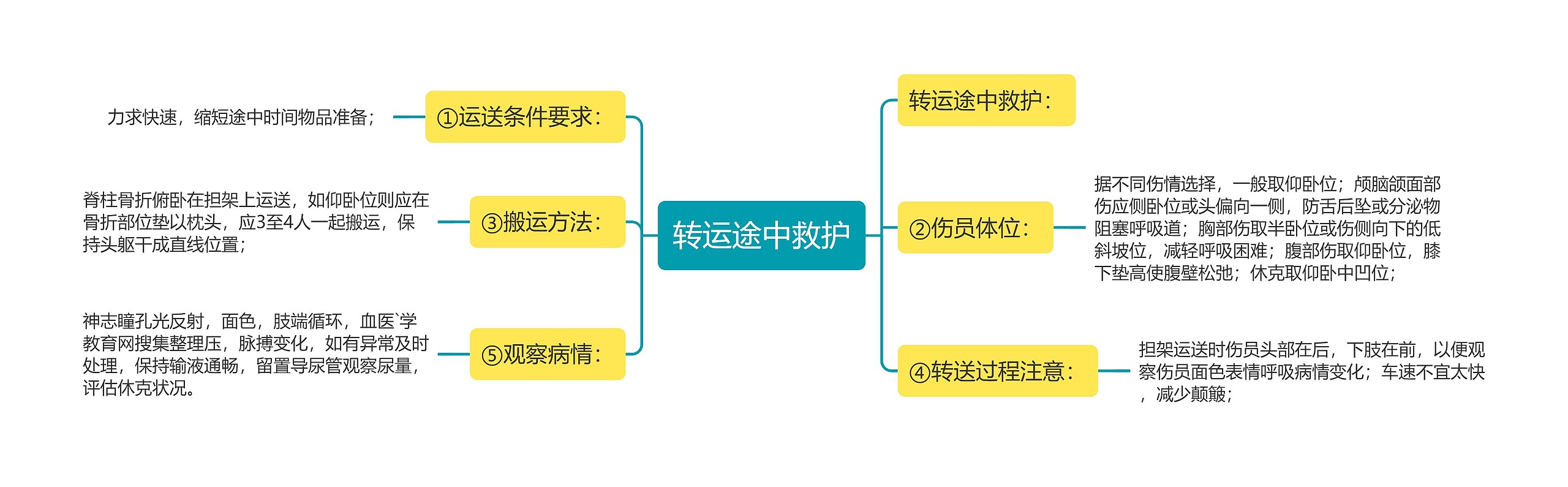 转运途中救护