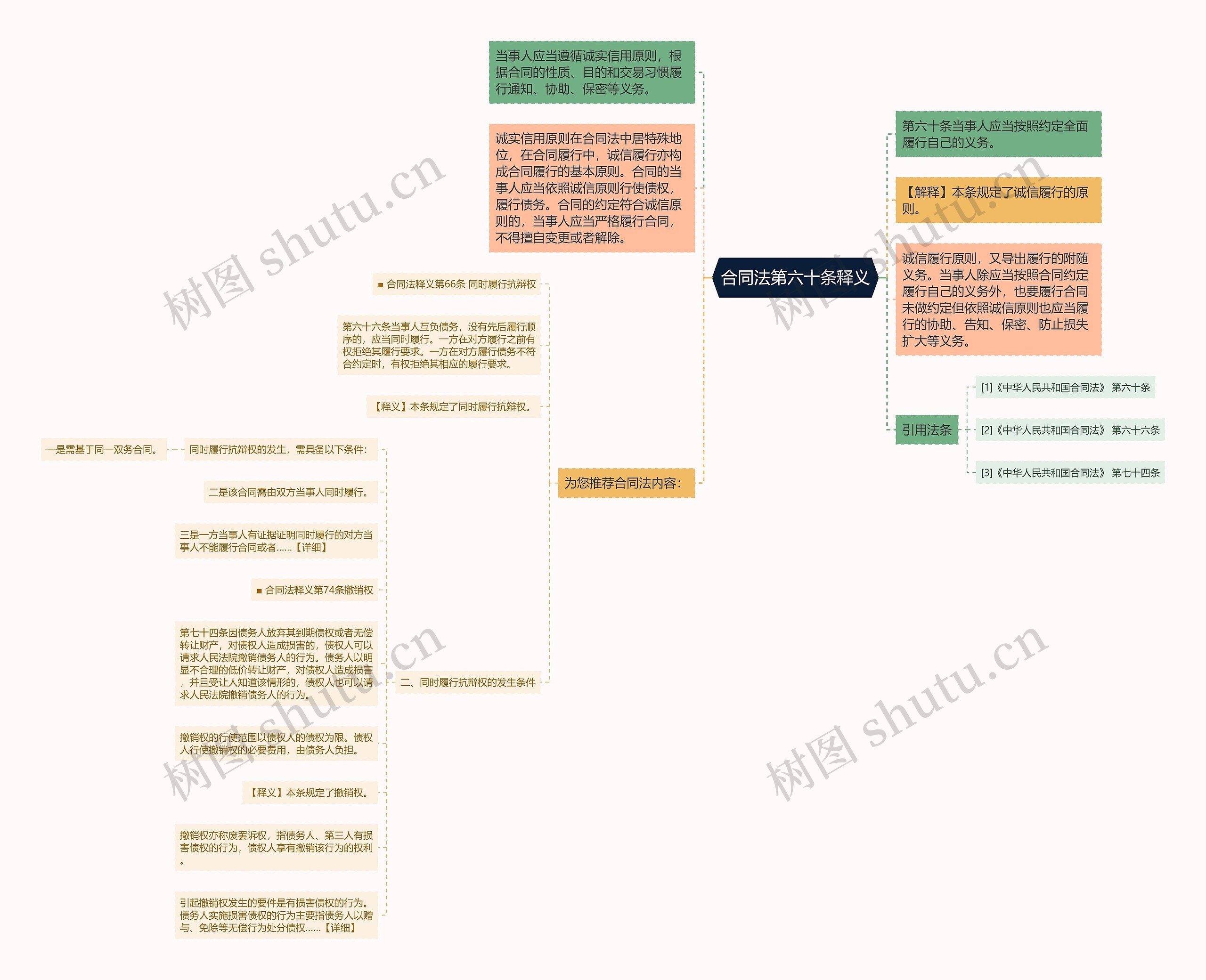 合同法第六十条释义思维导图