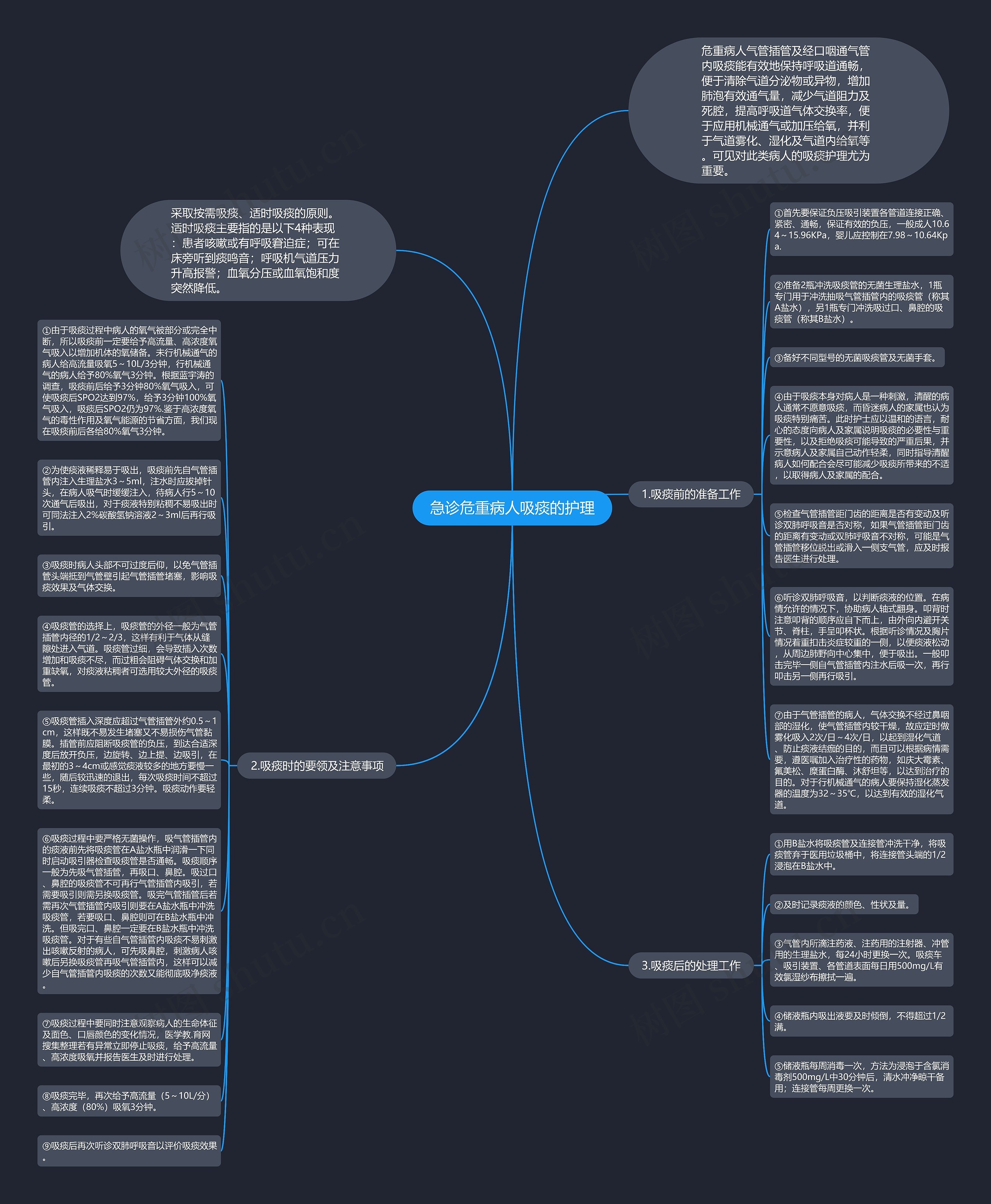 急诊危重病人吸痰的护理思维导图