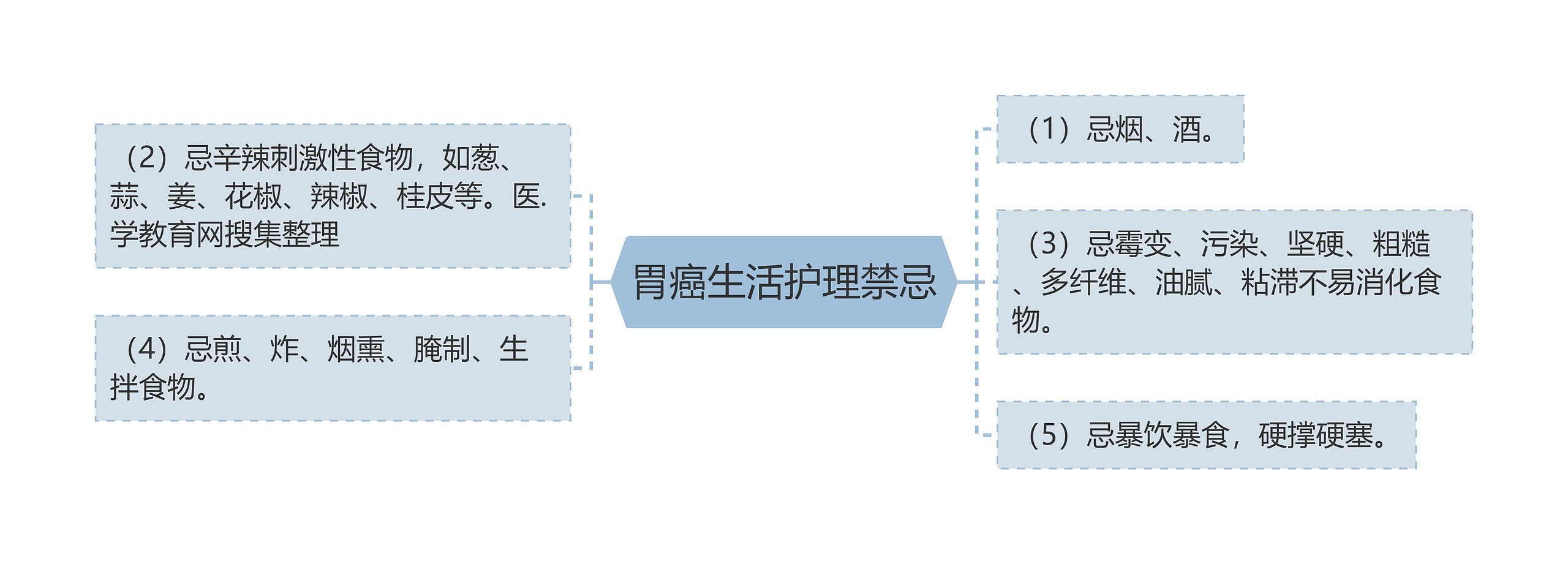 胃癌生活护理禁忌思维导图