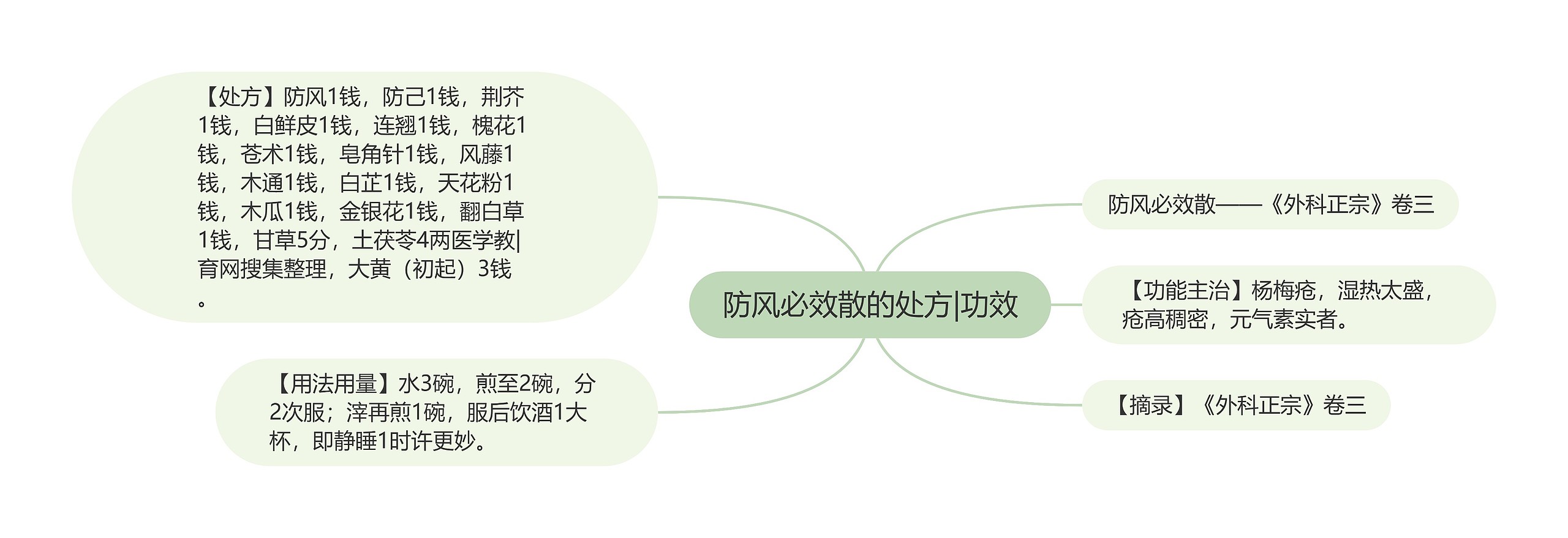 防风必效散的处方|功效 防风必效散的处方|功效