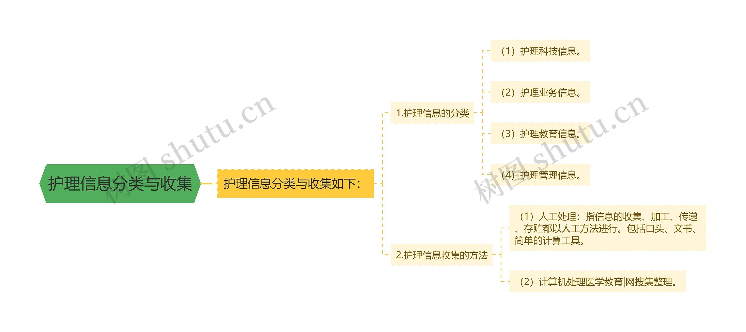 护理信息分类与收集